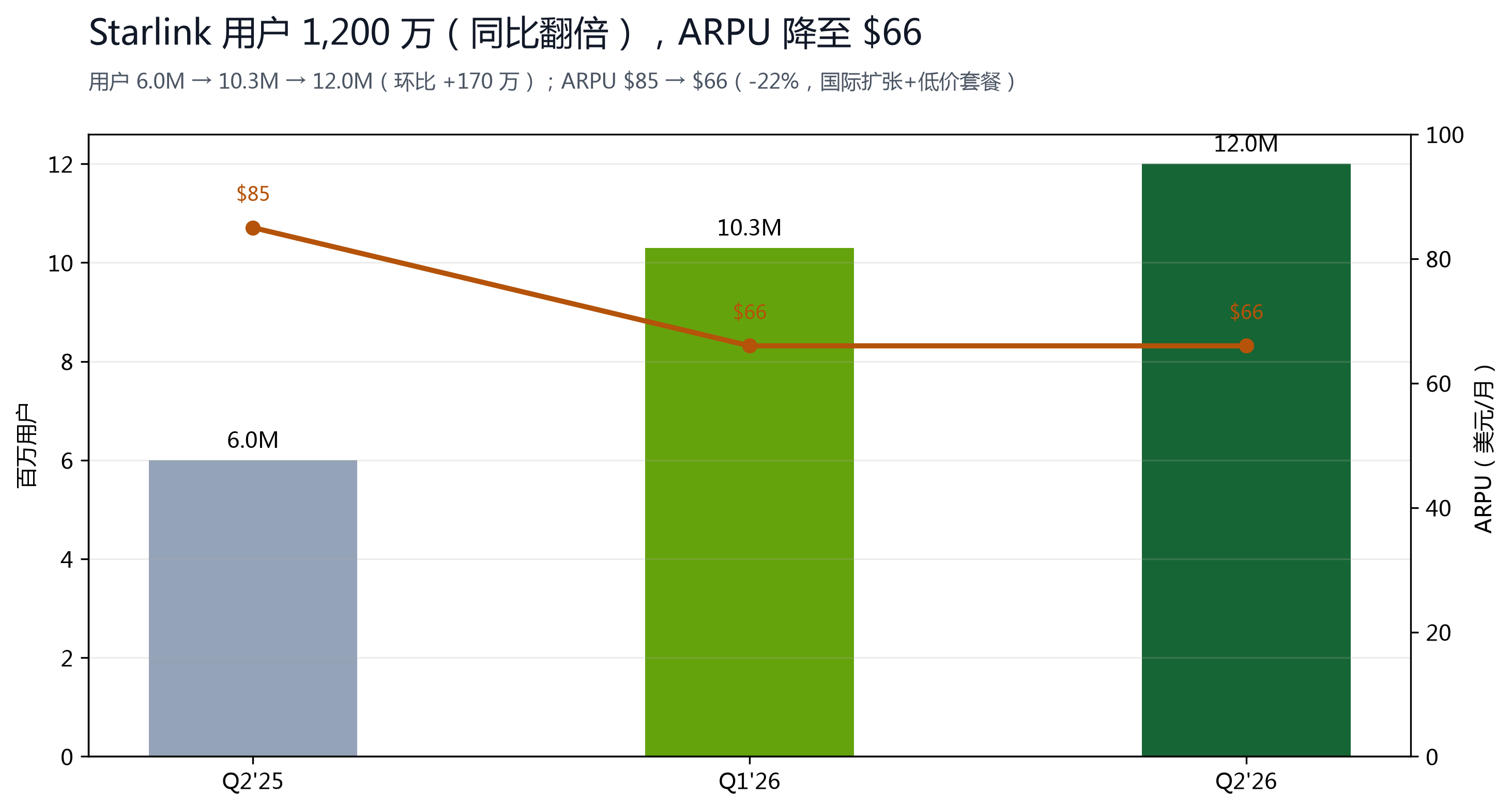 图 6：Starlink 用户 1,200 万（同比翻倍、环比 +170 万），ARPU 降至 $66。
