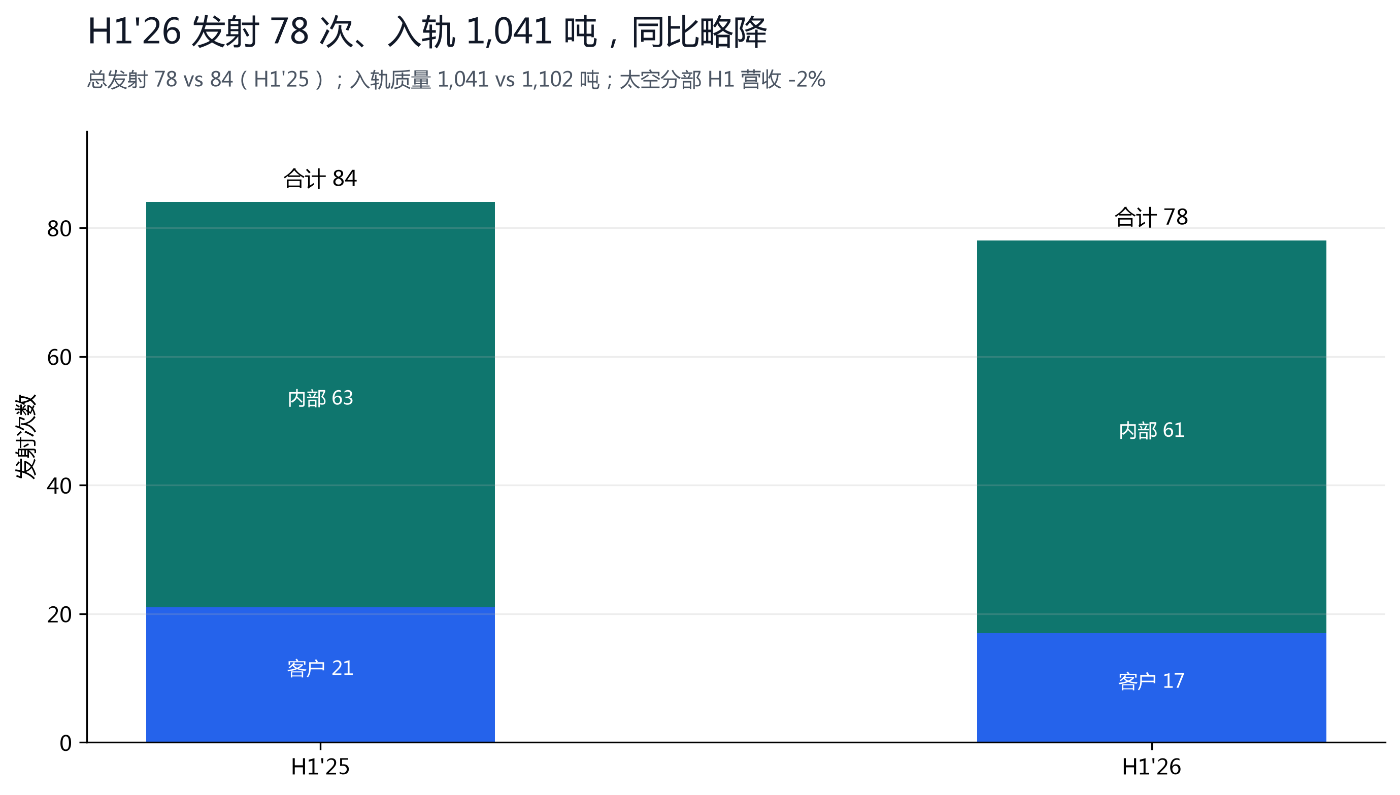 图 7：H1'26 发射 78 次、入轨 1,041 吨，同比略降；太空分部 H1 营收 -2%。