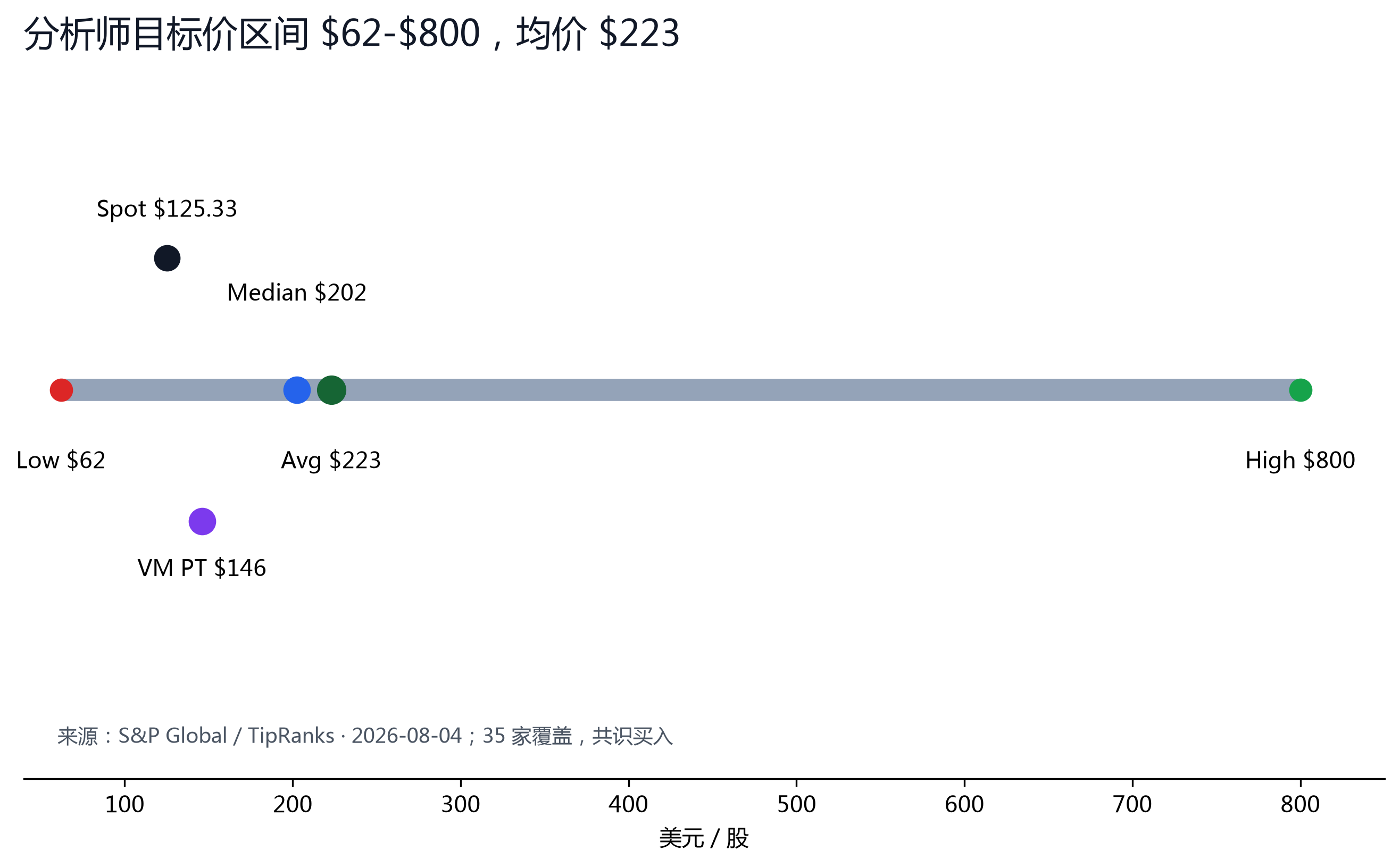 图 8：分析师目标价区间 $62-$800，现价 $125.33 显著低于中位 $202.5 与均值 $223。