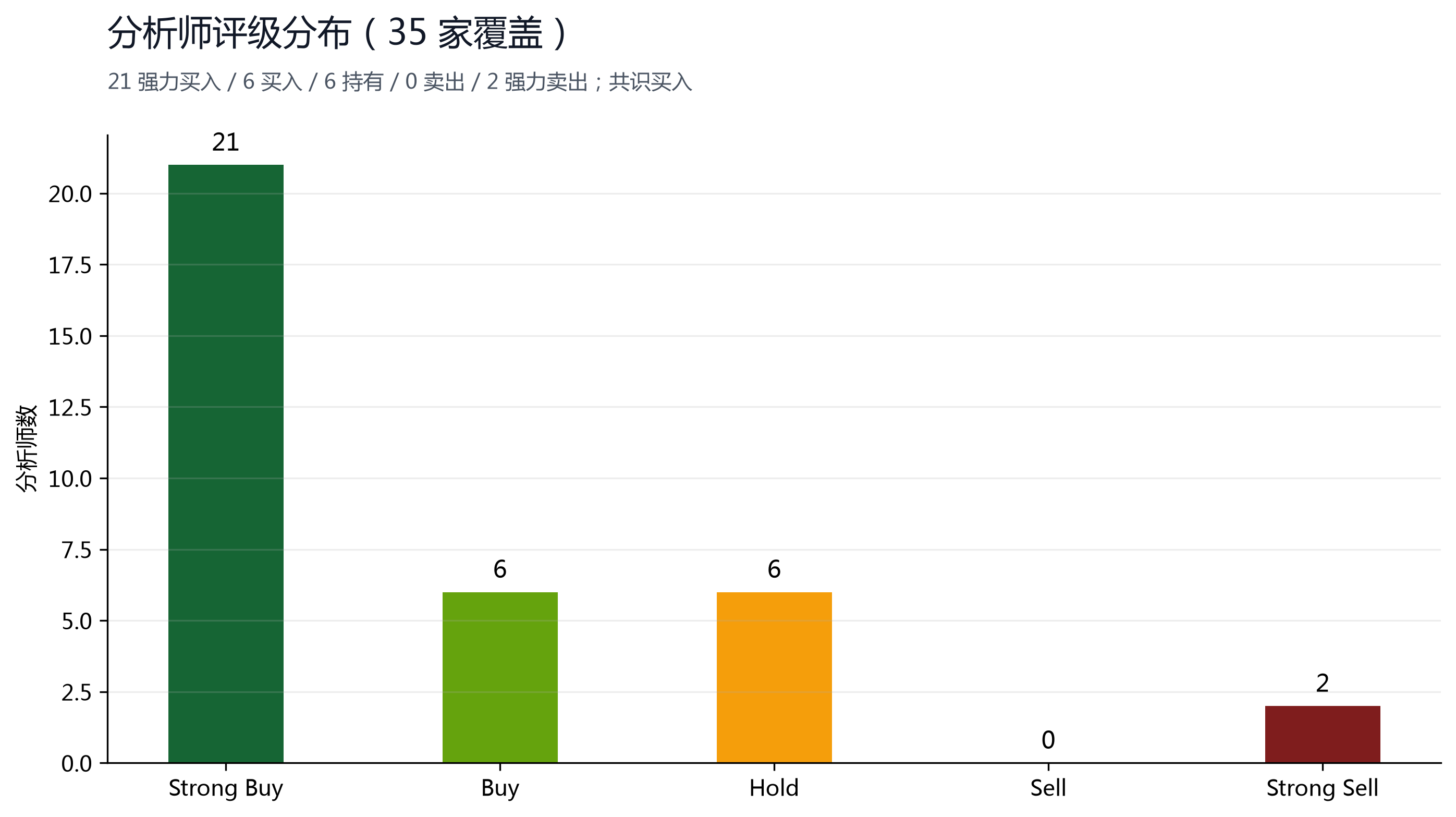 图 9：35 名分析师评级，21 强力买入、6 买入、6 持有、2 强力卖出，共识买入。