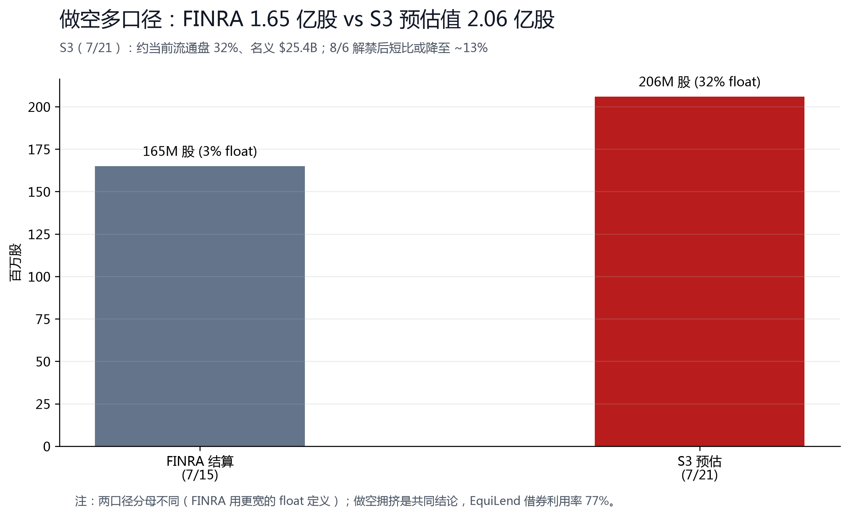 图 10：做空多口径——FINRA 1.65 亿股 vs S3 预估值 2.06 亿股（占当前 float 32%）。