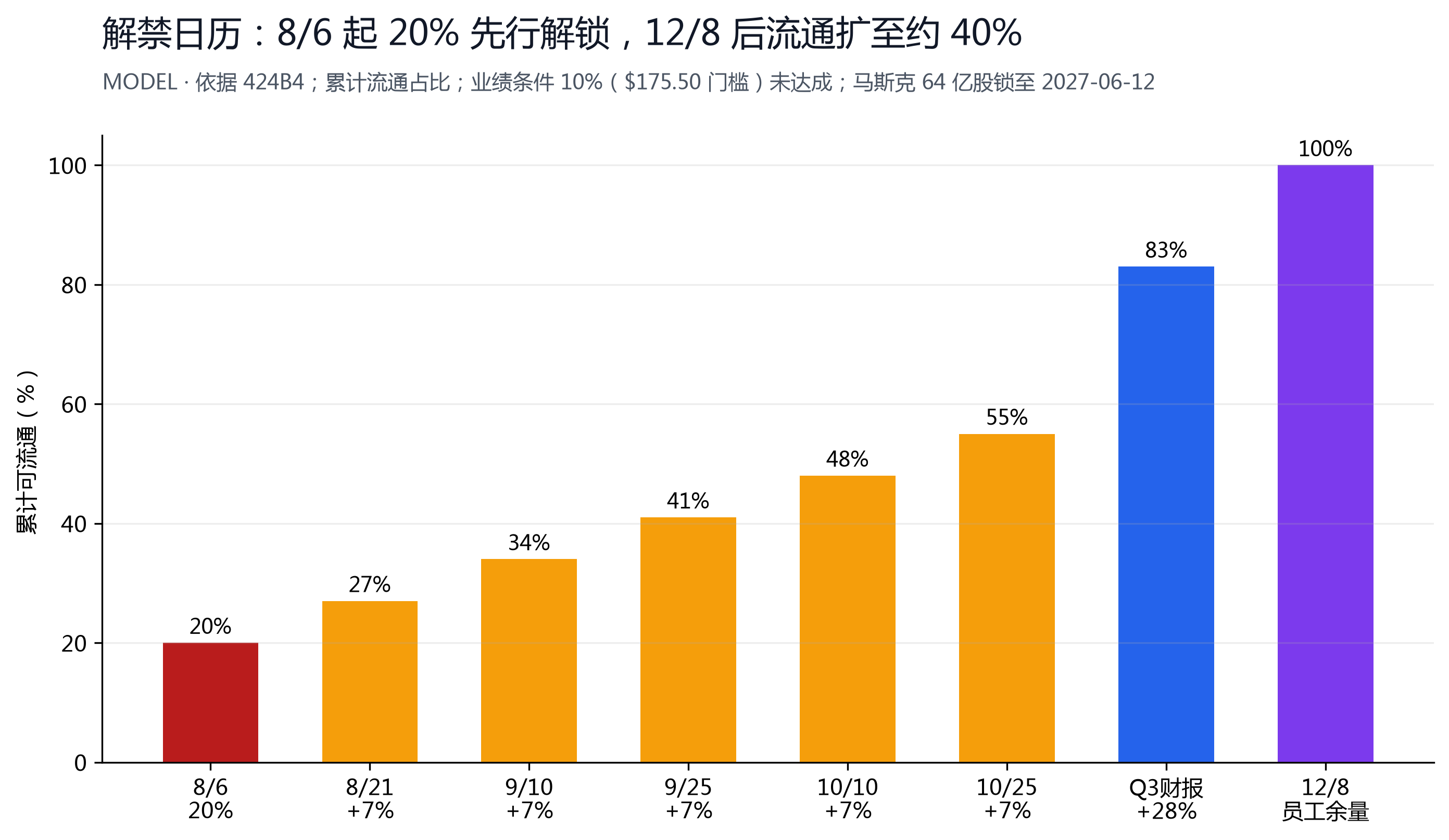 图 11：解禁日历（MODEL，依据 424B4）——8/6 起 20% 先行，12/8 后累计流通约 100% 内部持股。