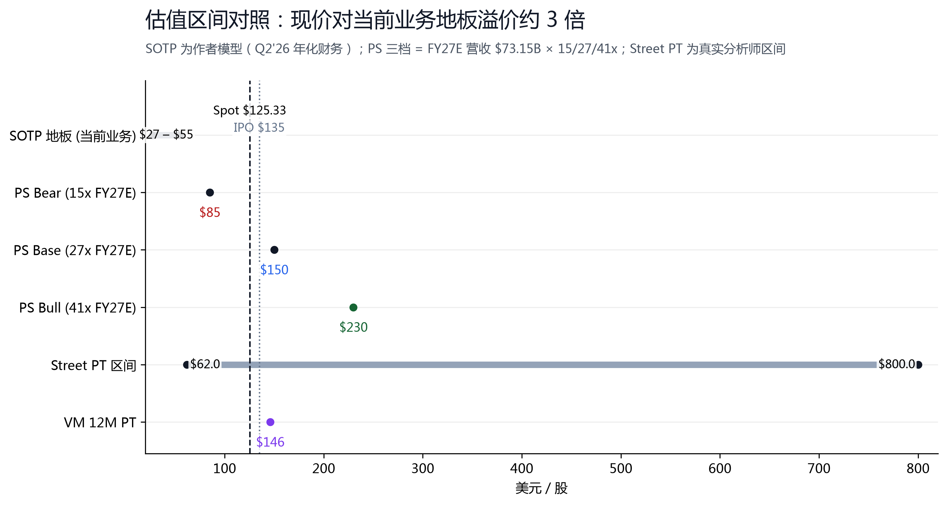 图 12：估值区间对照——SOTP 地板 $27-55、PS 三档 $85/150/230、Street 区间 $62-800、VM 目标 $146。