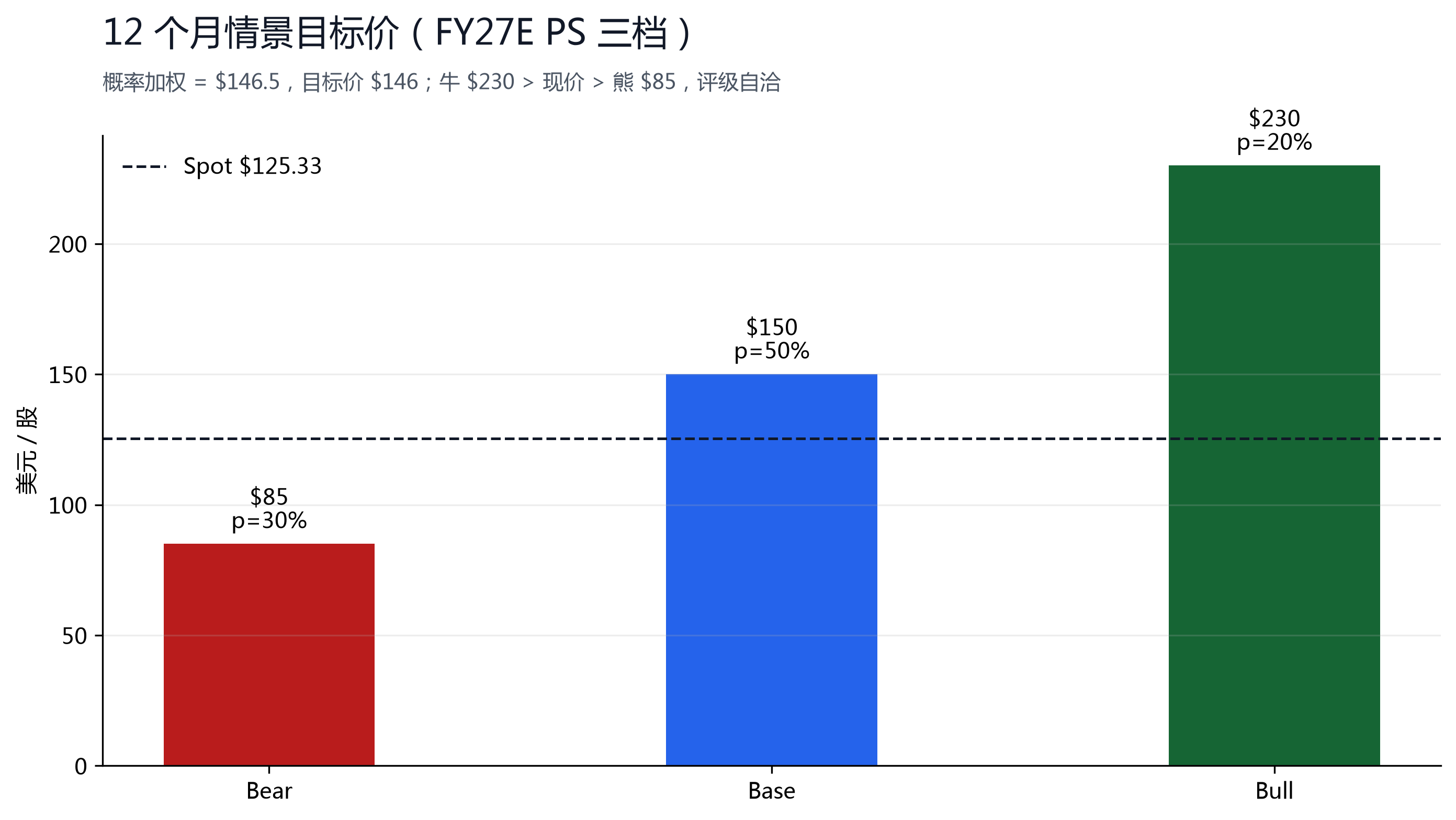 图 13：情景概率 Bear $85 (30%) / Base $150 (50%) / Bull $230 (20%)，加权 $146.5。