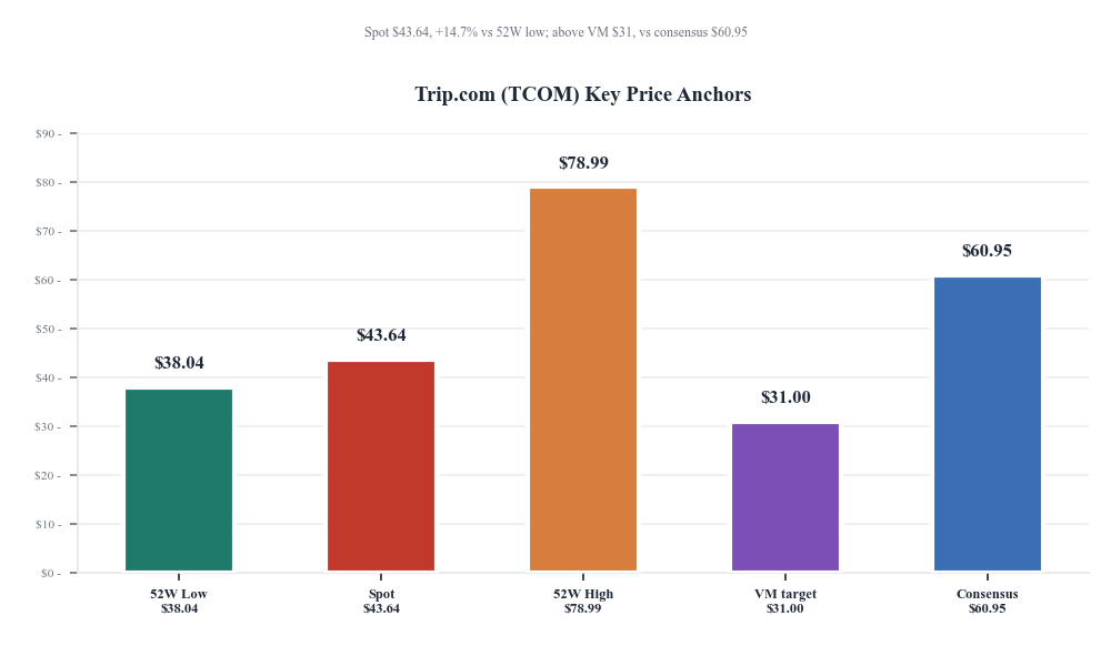 TCOM key price anchors