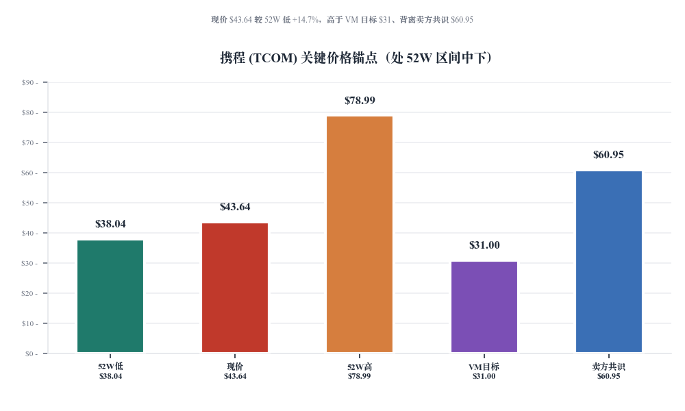 TCOM 关键价格锚点