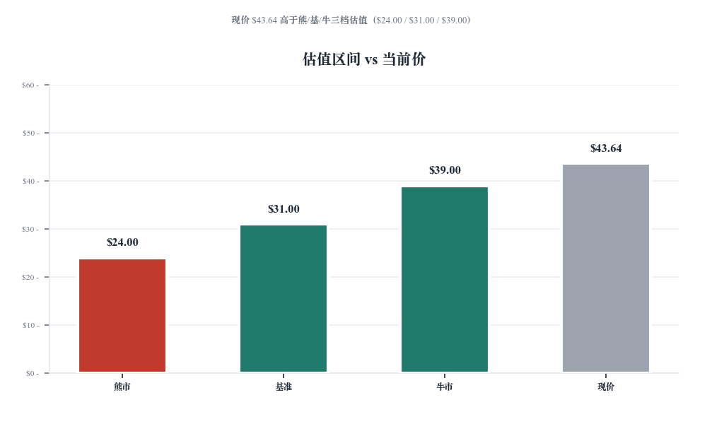 TCOM 三情景每股估值（卖出）