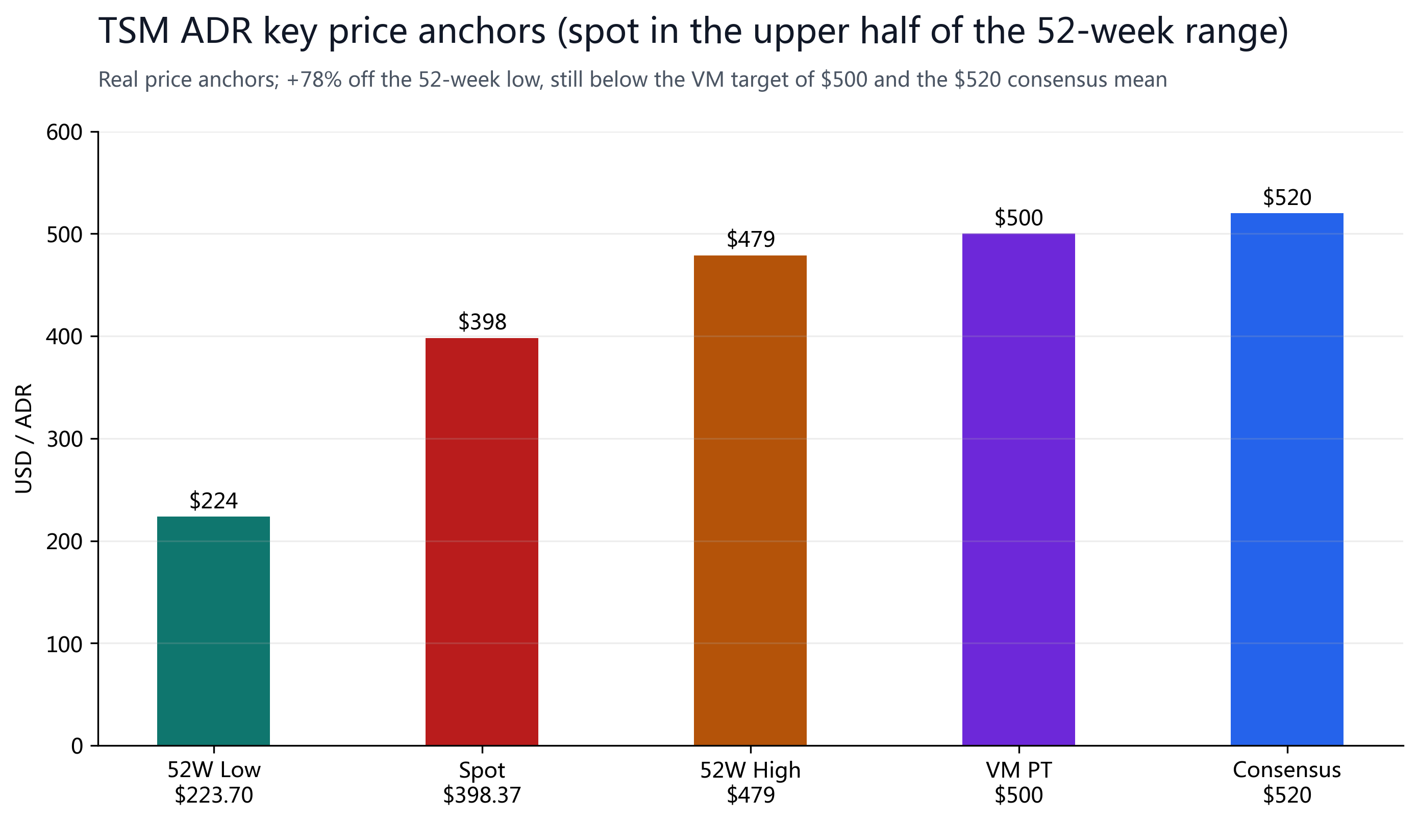 Figure 1: TSM ADR key price anchors. Spot $398.37 sits in the upper half of the 52-week range (+78% off the low), still below the VM target of $500 and the $520 consensus mean.