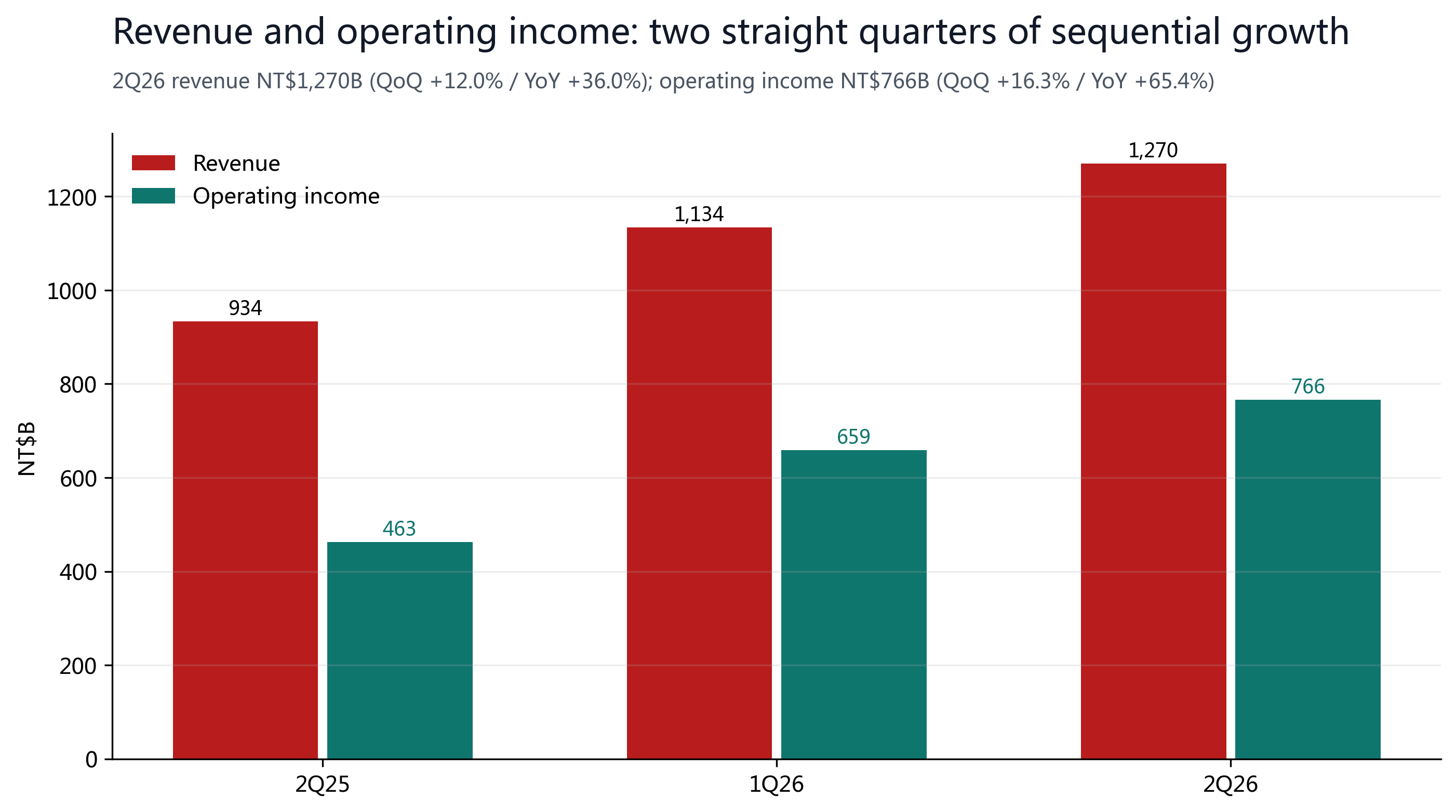 Figure 3: Revenue and operating income grew sequentially for two quarters; 2Q26 operating income was NT$766B (+16.3% QoQ).