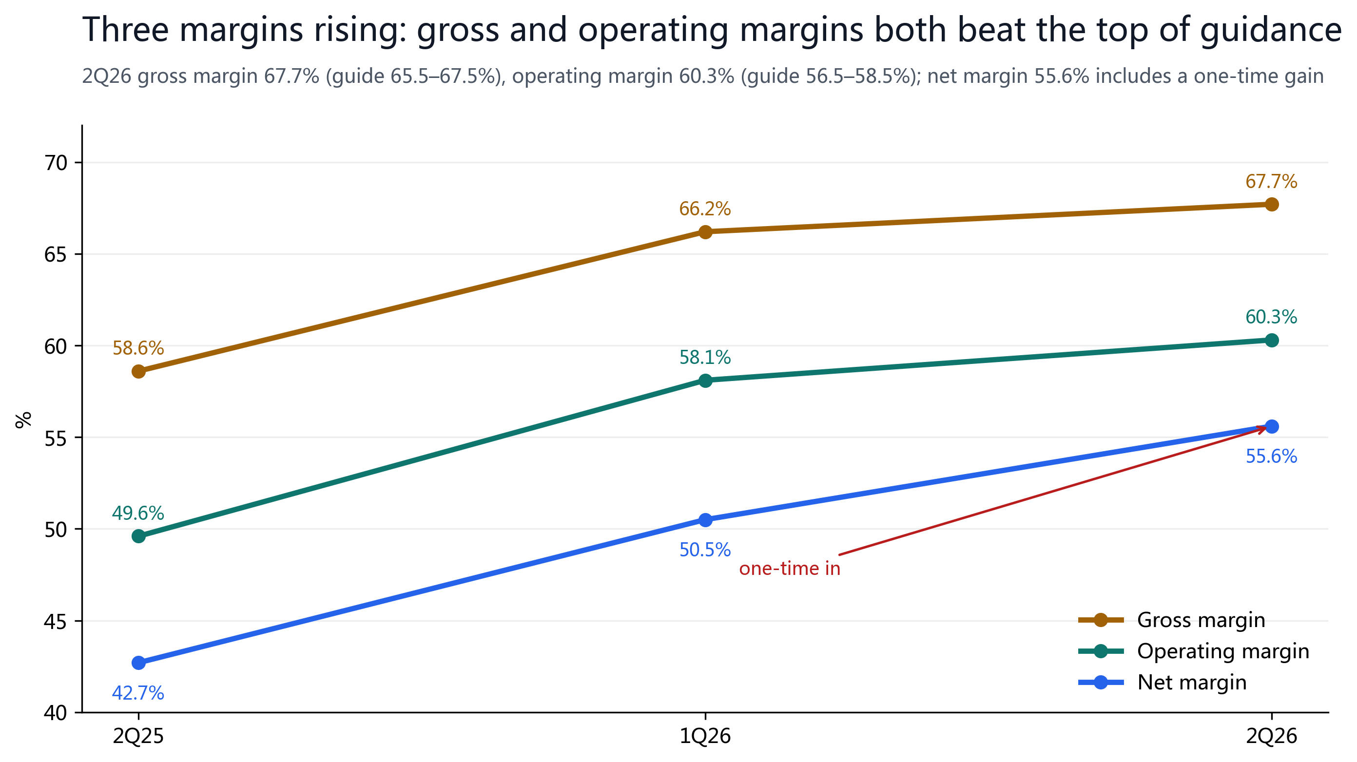 Figure 4: Gross, operating, and net margins all rose; gross and operating margins beat the top of guidance. The 55.6% net margin includes a one-time gain.
