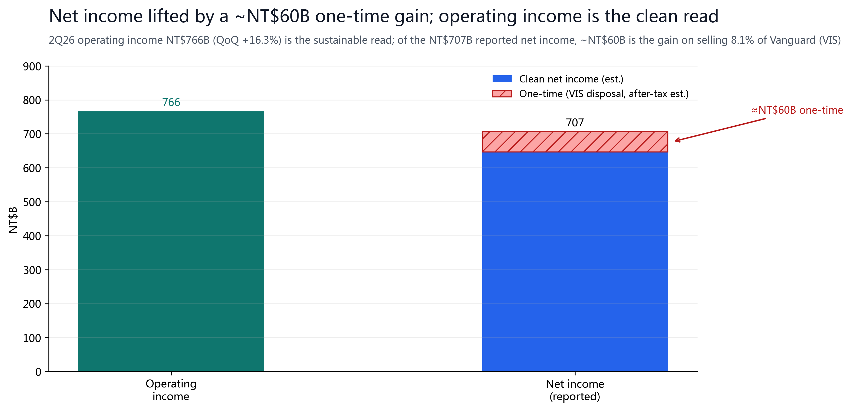 Figure 5: An honest split — of the NT$707B reported net income, about NT$60B is the one-time VIS gain; the NT$766B operating income is the clean operating read.