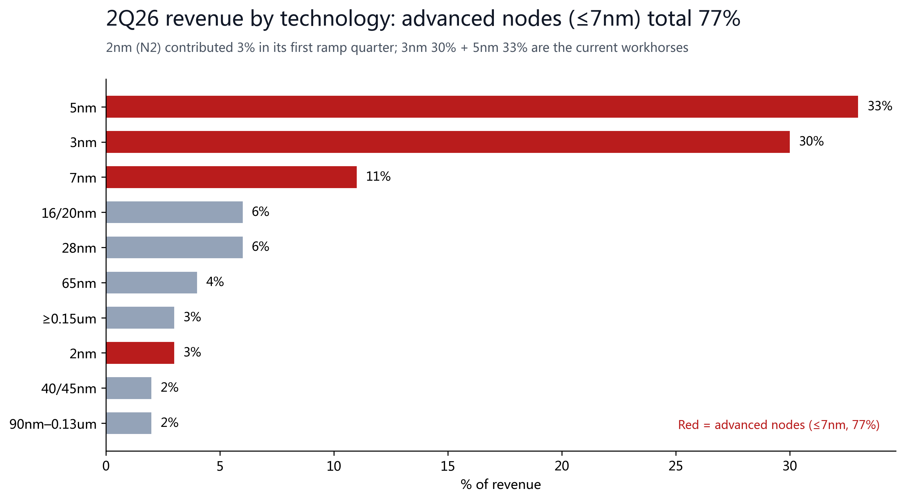 Figure 6: 2Q26 revenue by technology; advanced nodes (≤7nm) total 77%, with 2nm contributing 3% in its first quarter.