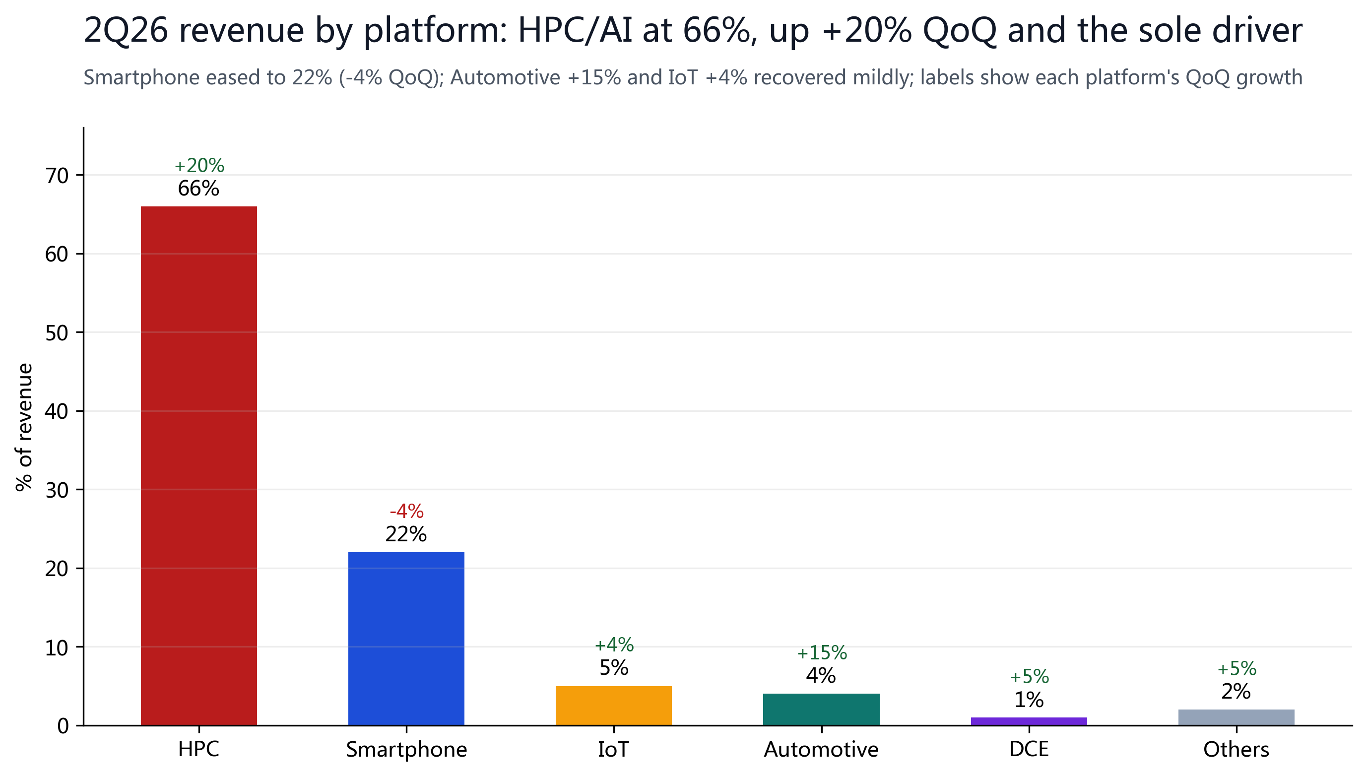 Figure 7: 2Q26 revenue by platform; HPC/AI is 66% and up +20% QoQ, the sole driver of this quarter's growth.