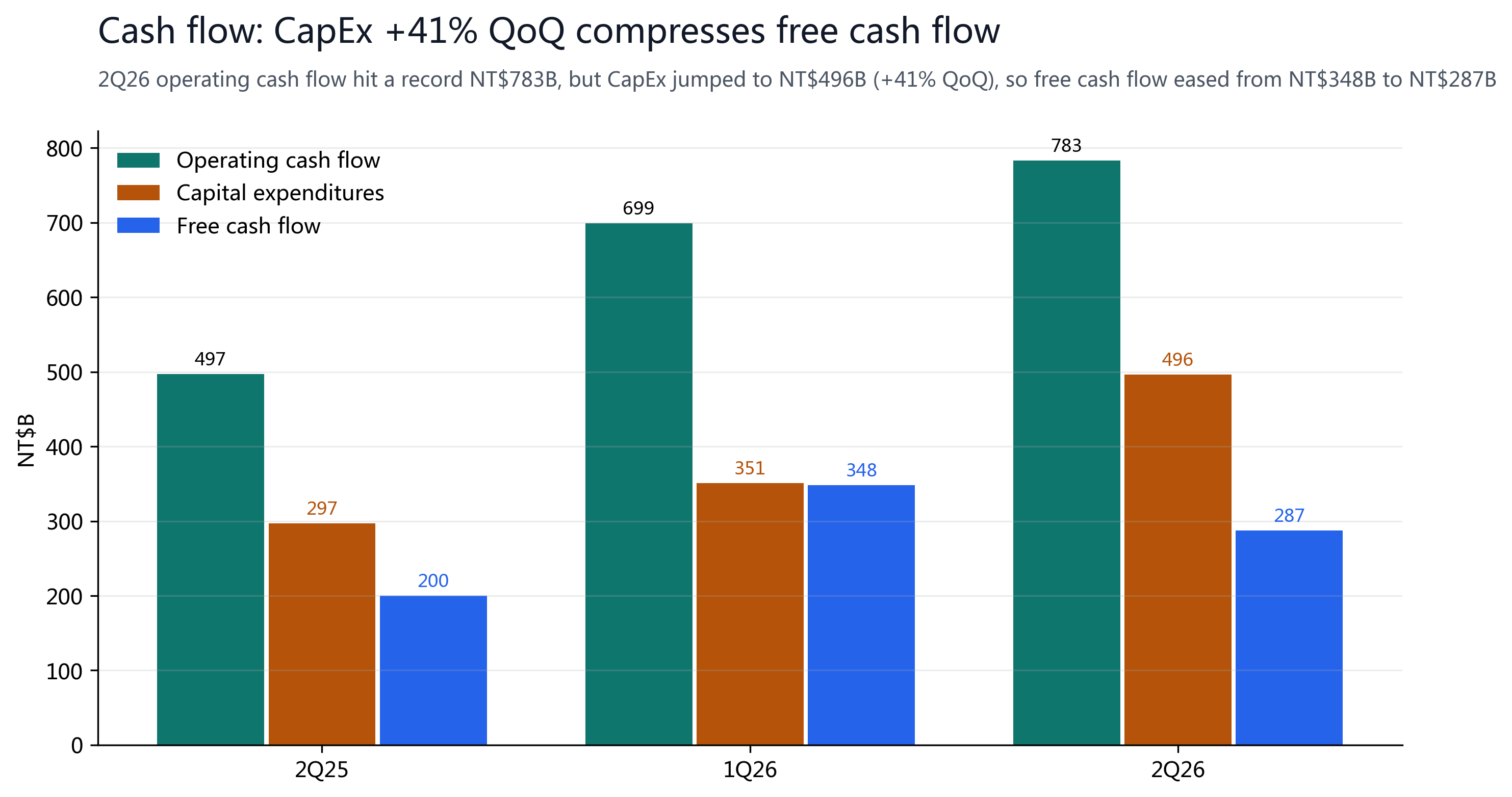 Figure 9: Operating cash flow hit a record, but CapEx +41% QoQ pulled free cash flow down to NT$287B.