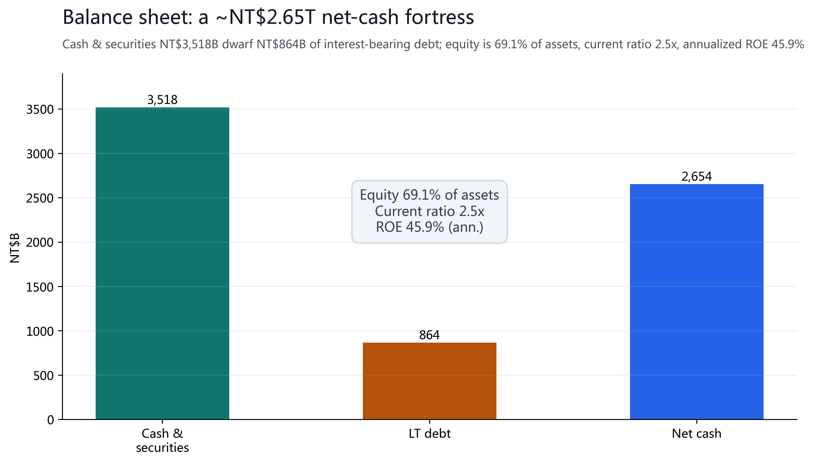 Figure 8: A ~NT$2.65T net-cash fortress; equity 69.1% of assets, current ratio 2.5x, ROE 45.9% (ann.).