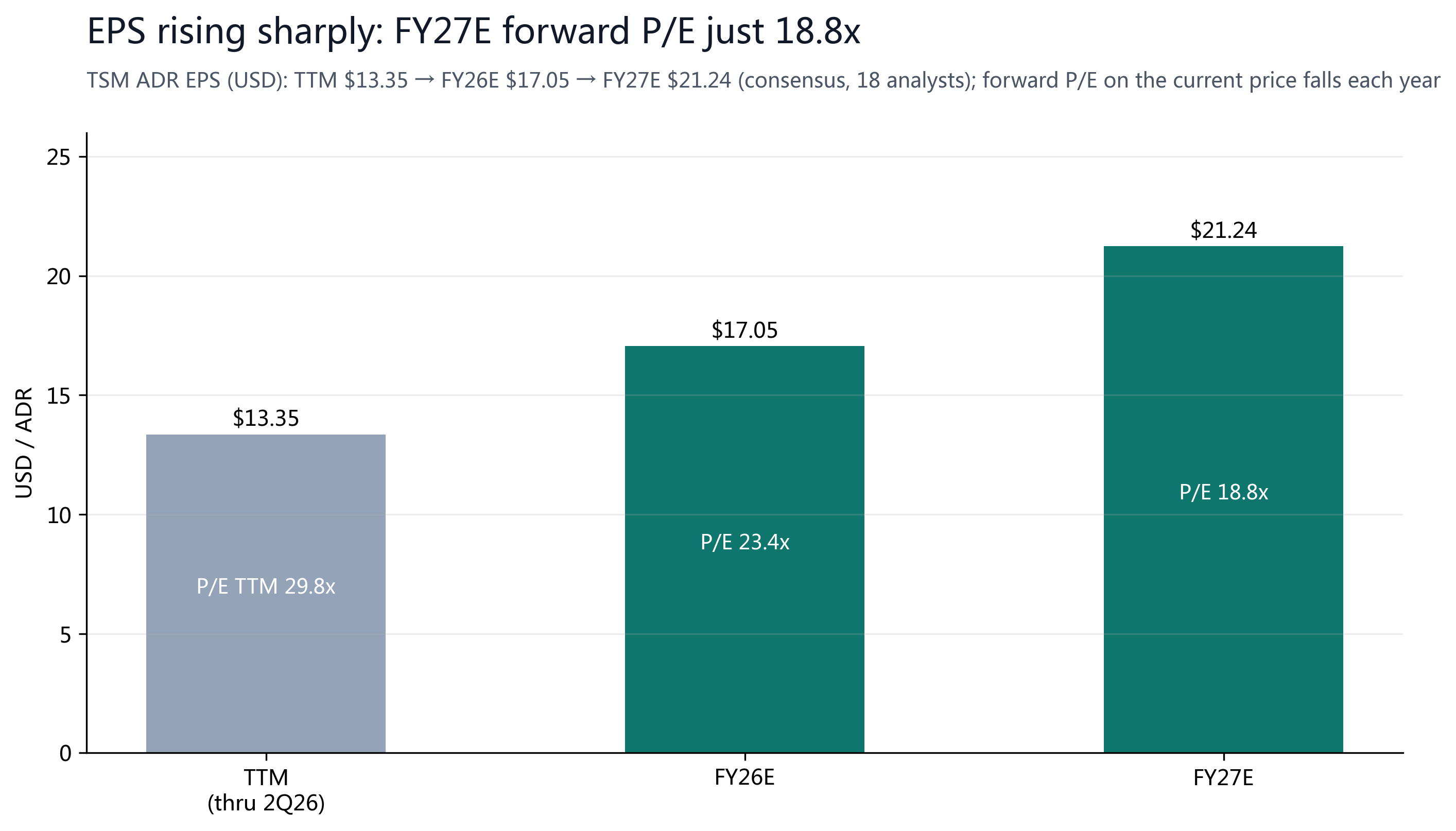 Figure 10: EPS trajectory and forward P/E; TTM $13.35 → FY26E $17.05 → FY27E $21.24; FY27E forward P/E just 18.8x.