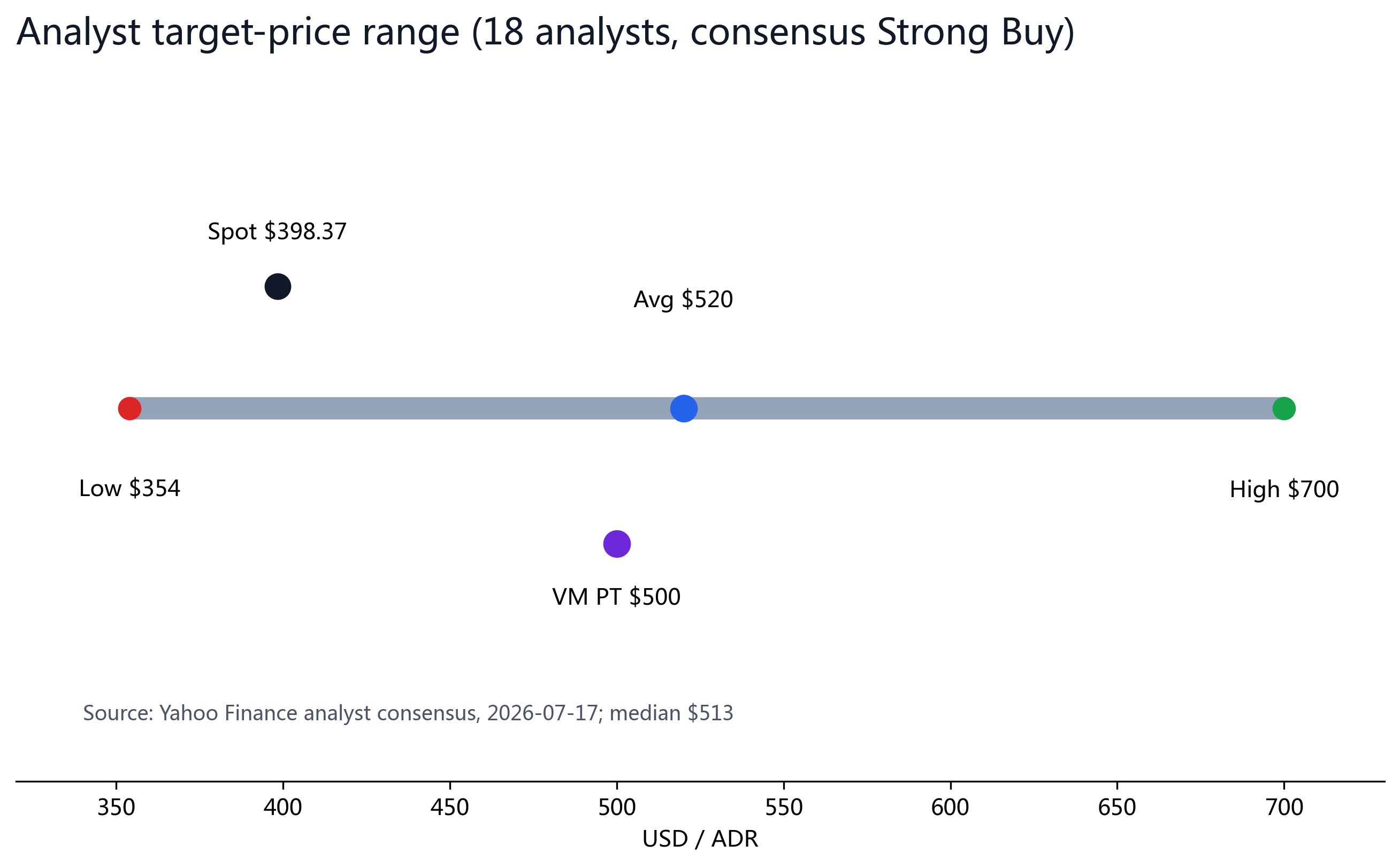 Figure 2: Analyst target range $354-$700, average $520; spot $398.37 is below the average, with a VM target of $500.