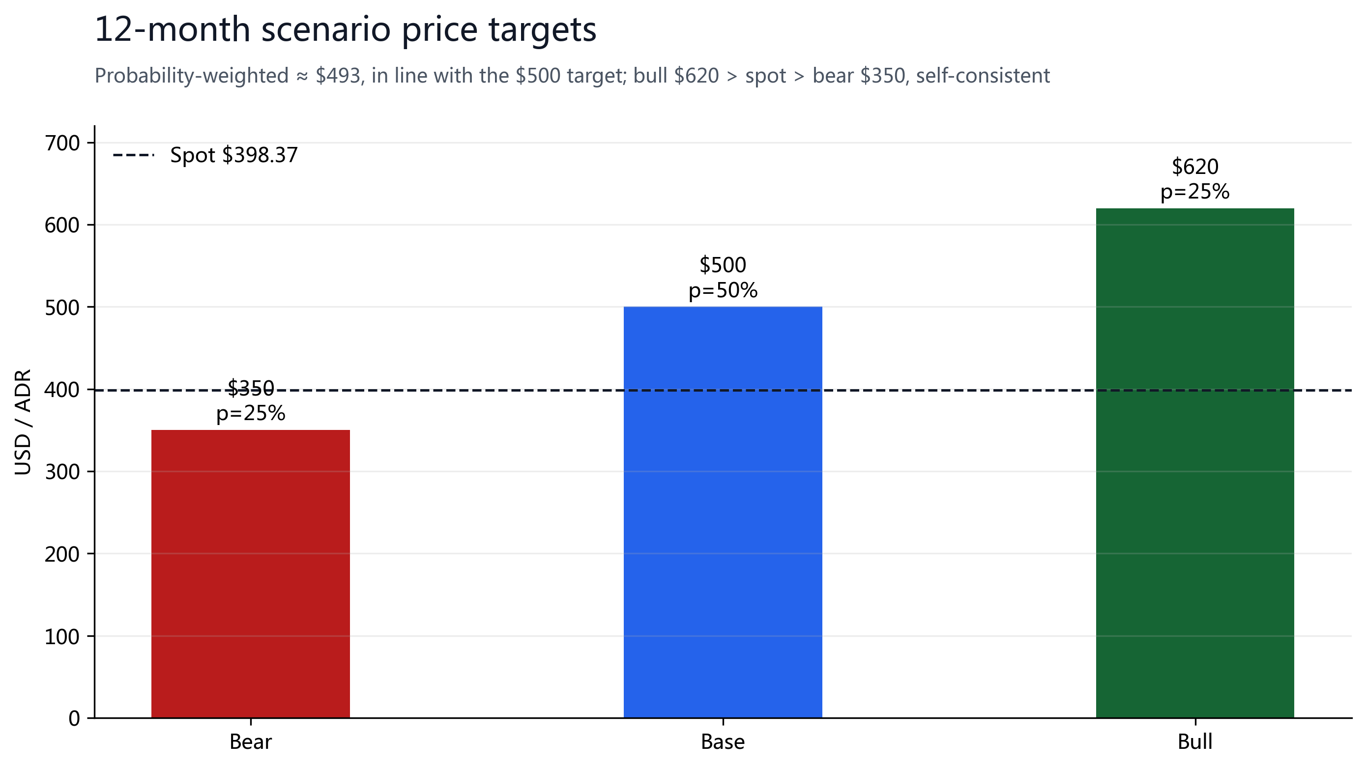 Figure 11: 12-month scenario targets, Bear $350 / Base $500 / Bull $620, probability-weighted about $493.