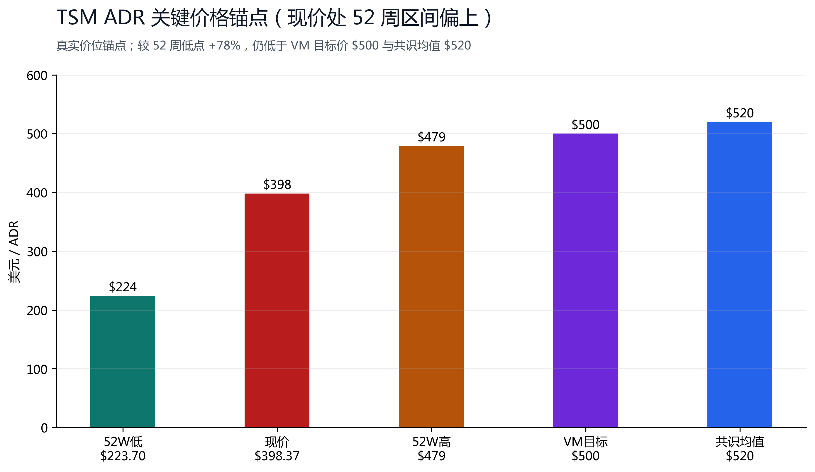 图 1：TSM ADR 关键价格锚点。现价 $398.37 处 52 周区间偏上（较低点 +78%），仍低于 VM 目标价 $500 与共识均值 $520。