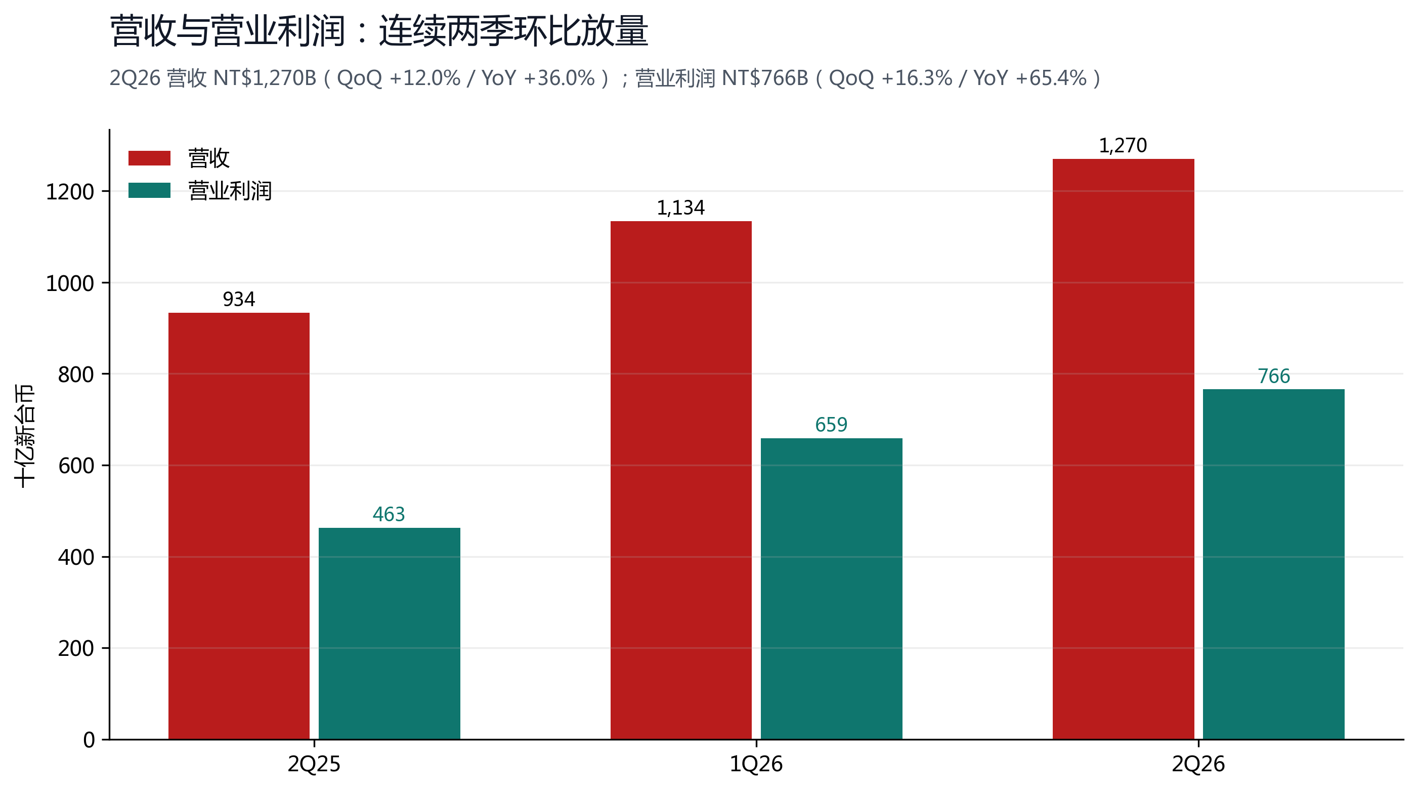 图 3：营收与营业利润连续两季环比放量，2Q26 营业利润 NT$766B（环比 +16.3%）。
