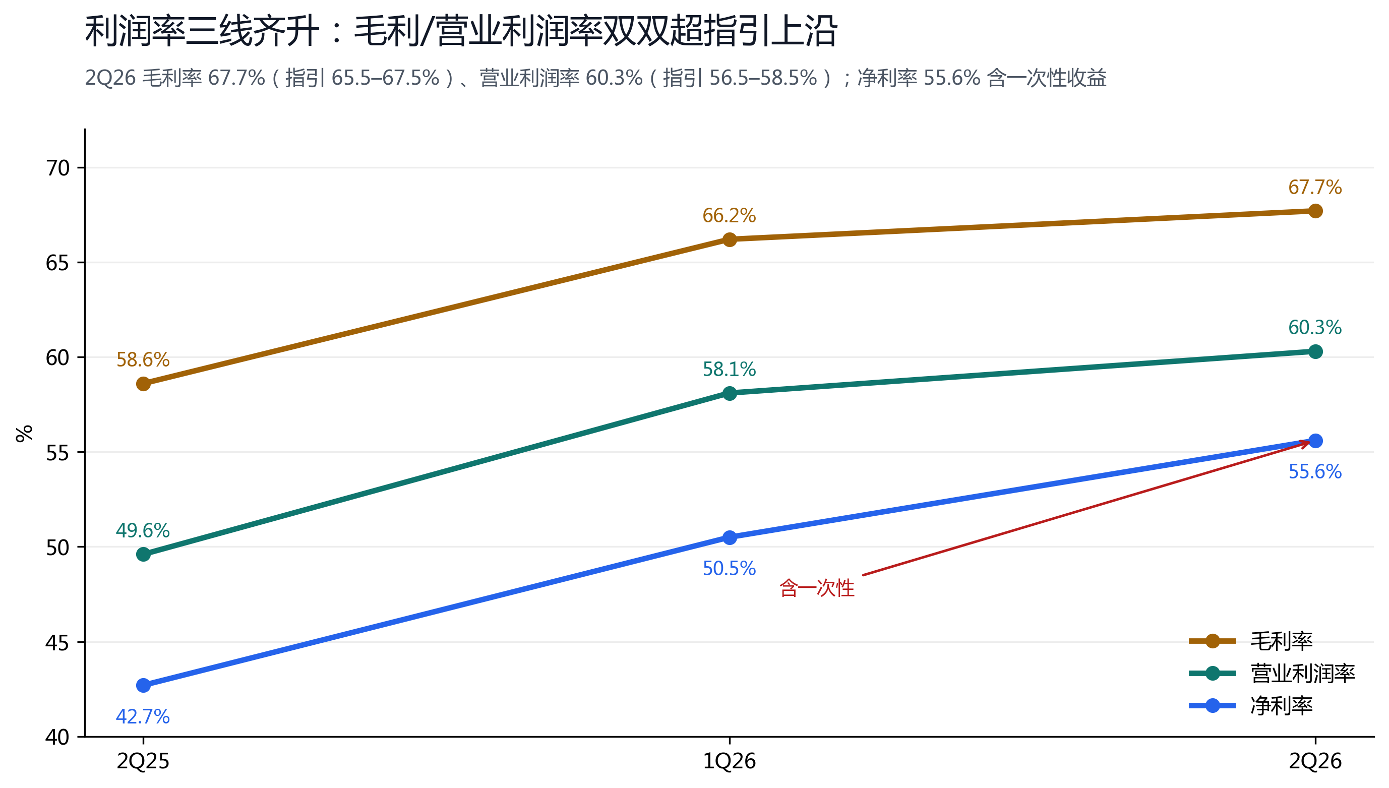 图 4：毛利率/营业利润率/净利率三线齐升；毛利与营业利润率双双超指引上沿。净利率 55.6% 含一次性。