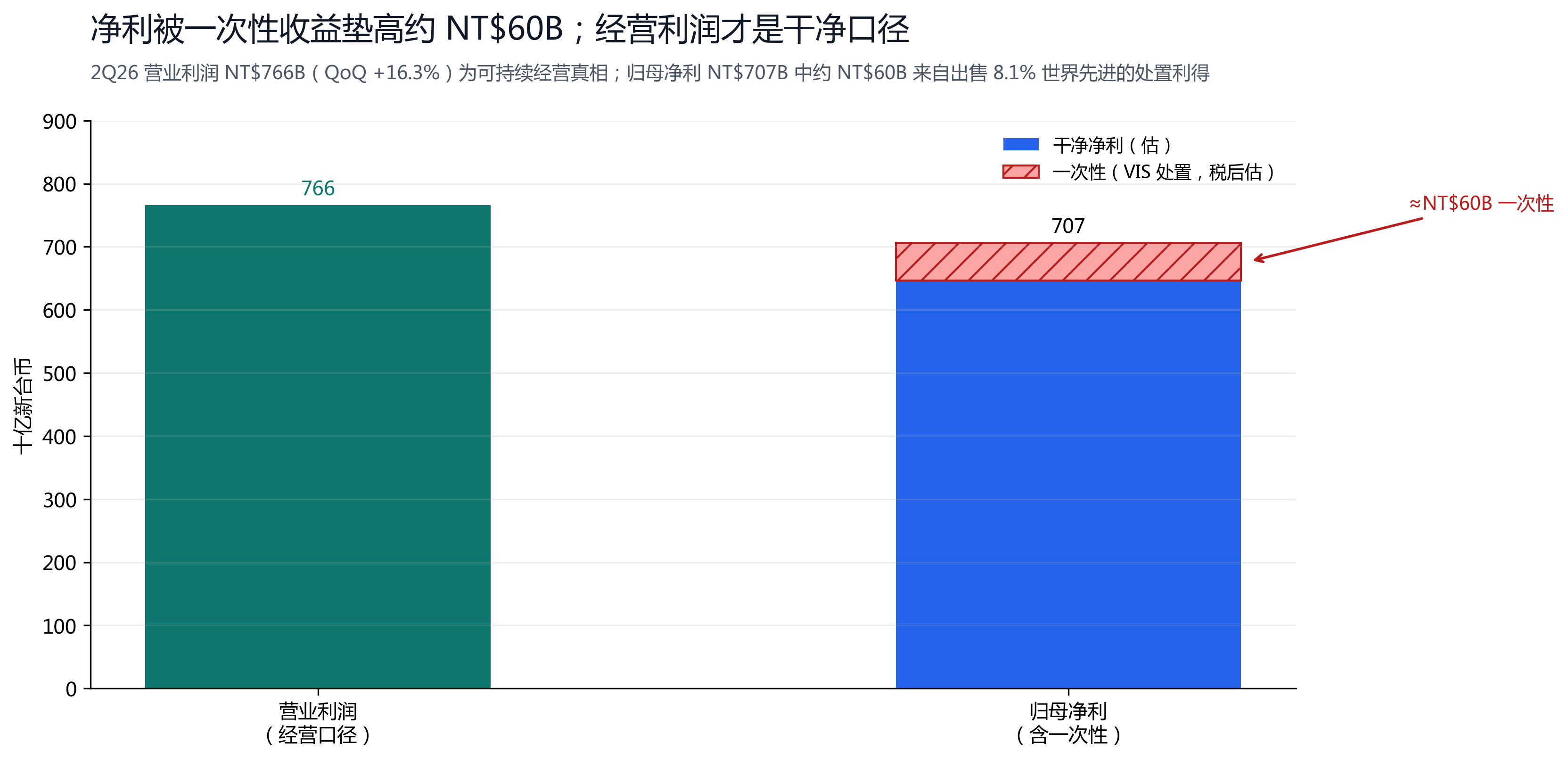 图 5：诚实拆解——归母净利 NT$707B 中约 NT$60B 来自出售 VIS 的一次性利得；营业利润 NT$766B 才是干净经营口径。