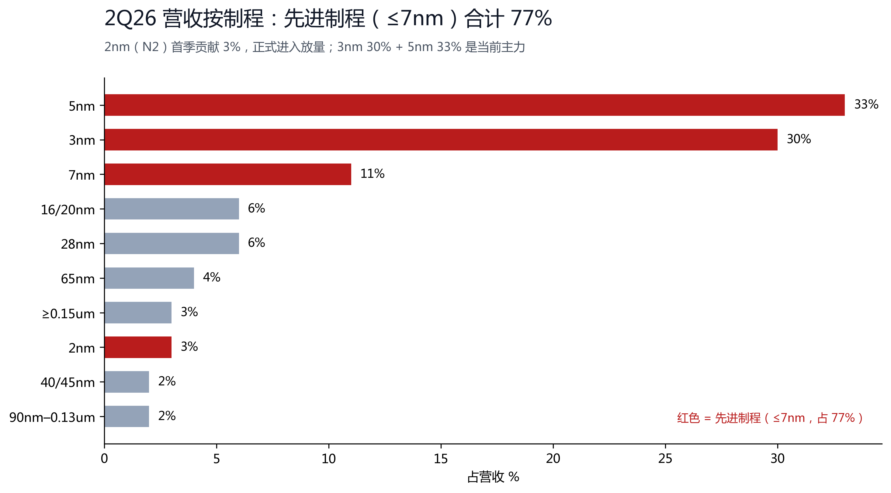 图 6：2Q26 营收按制程，先进制程（≤7nm）合计 77%，2nm 首季贡献 3%。