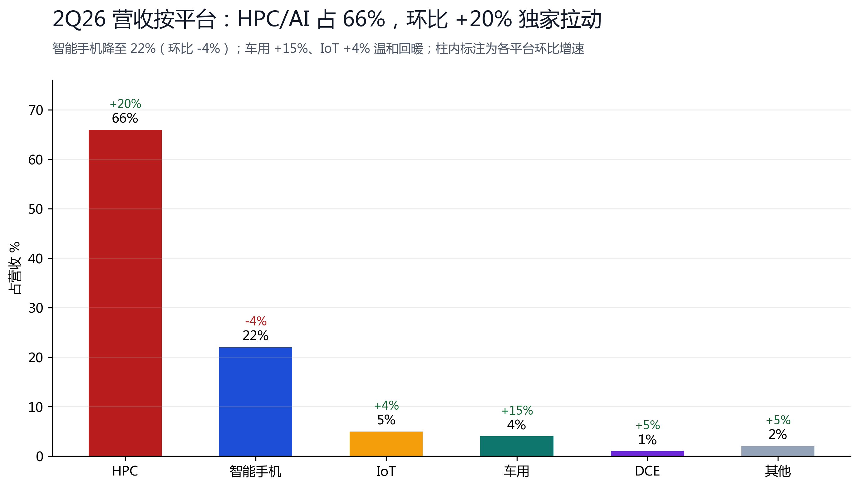 图 7：2Q26 营收按平台，HPC/AI 占 66%、环比 +20%，独家拉动本季增长。