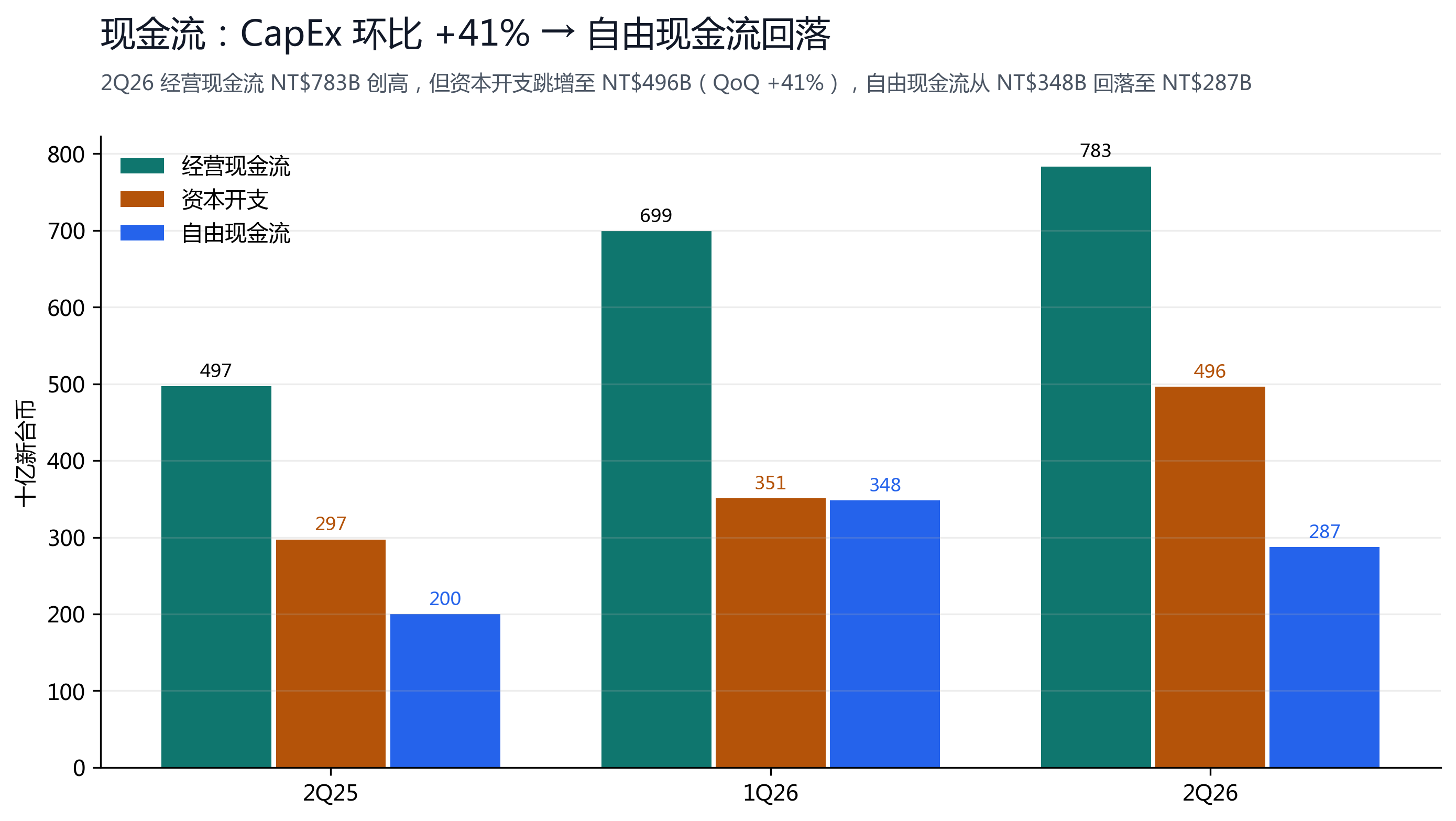 图 9：经营现金流创高，但 CapEx 环比 +41% 使自由现金流回落至 NT$287B。