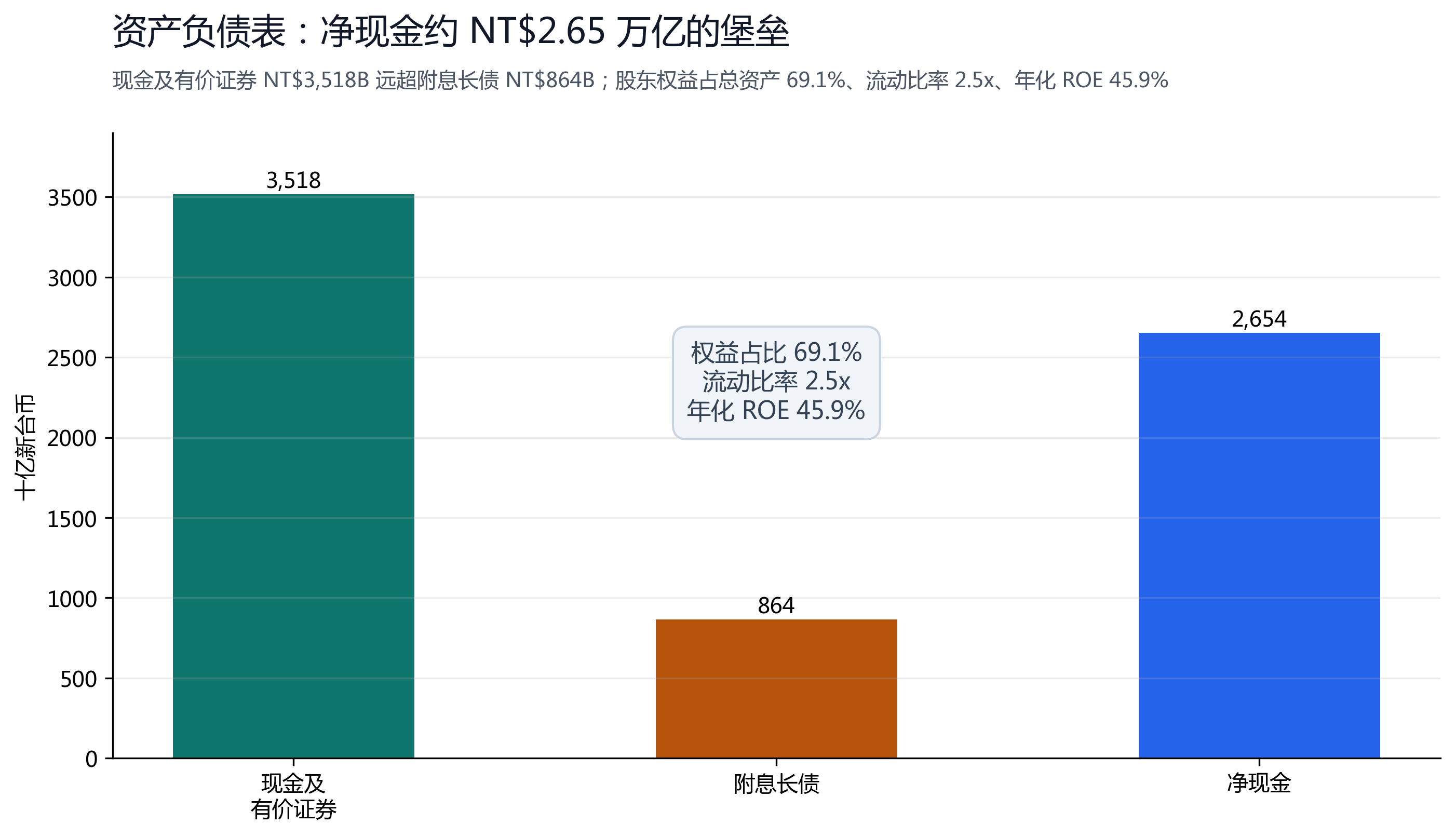 图 8：净现金约 NT$2.65 万亿的堡垒式资产负债表；权益占比 69.1%、流动比率 2.5x、年化 ROE 45.9%。