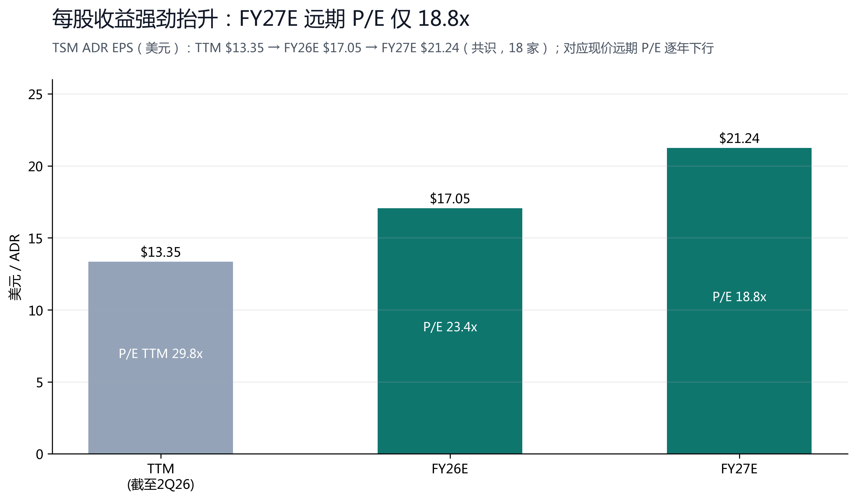 图 10：EPS 轨迹与远期市盈率，TTM $13.35 → FY26E $17.05 → FY27E $21.24；FY27E 远期 P/E 仅 18.8x。