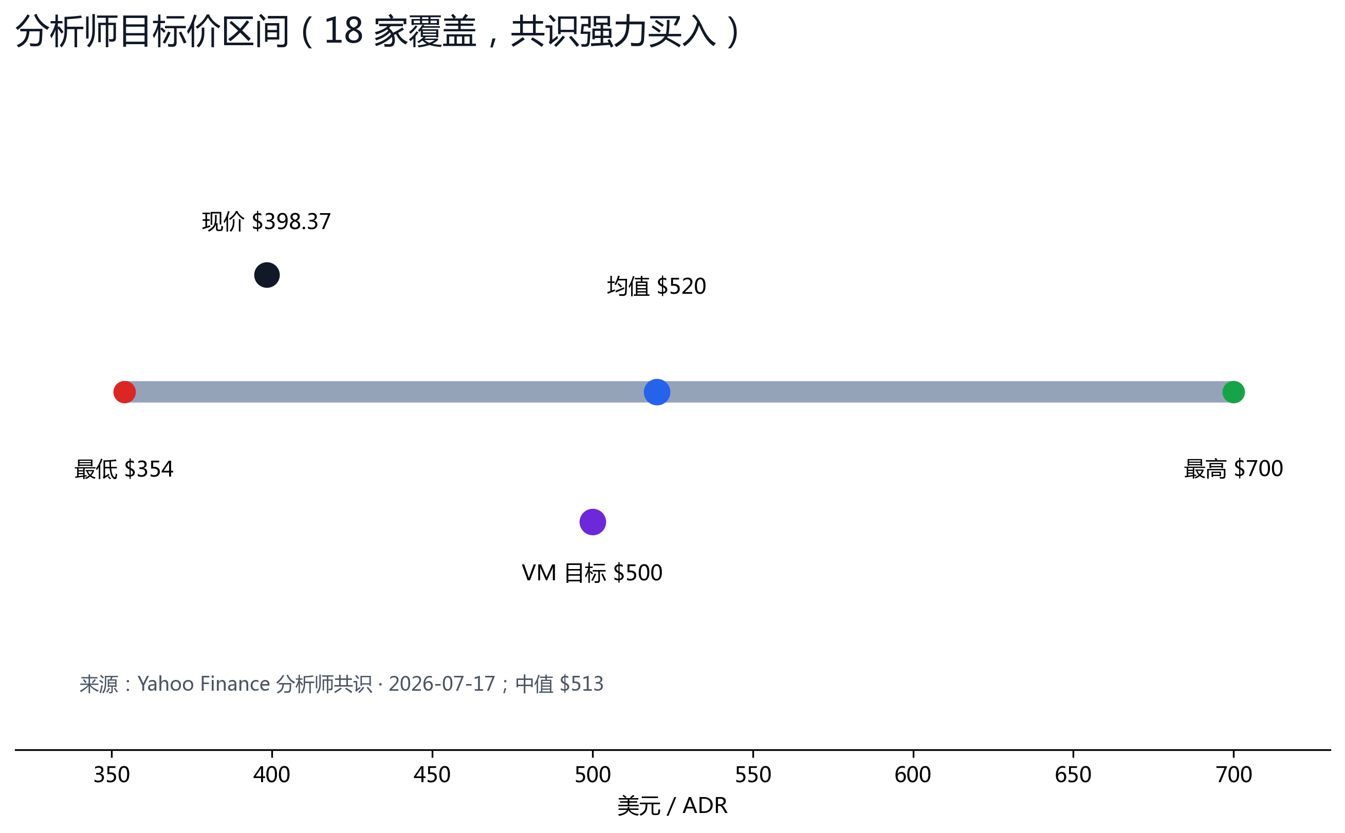图 2：分析师目标价区间 $354-$700，均值 $520，现价 $398.37 低于均值，VM 目标价 $500。