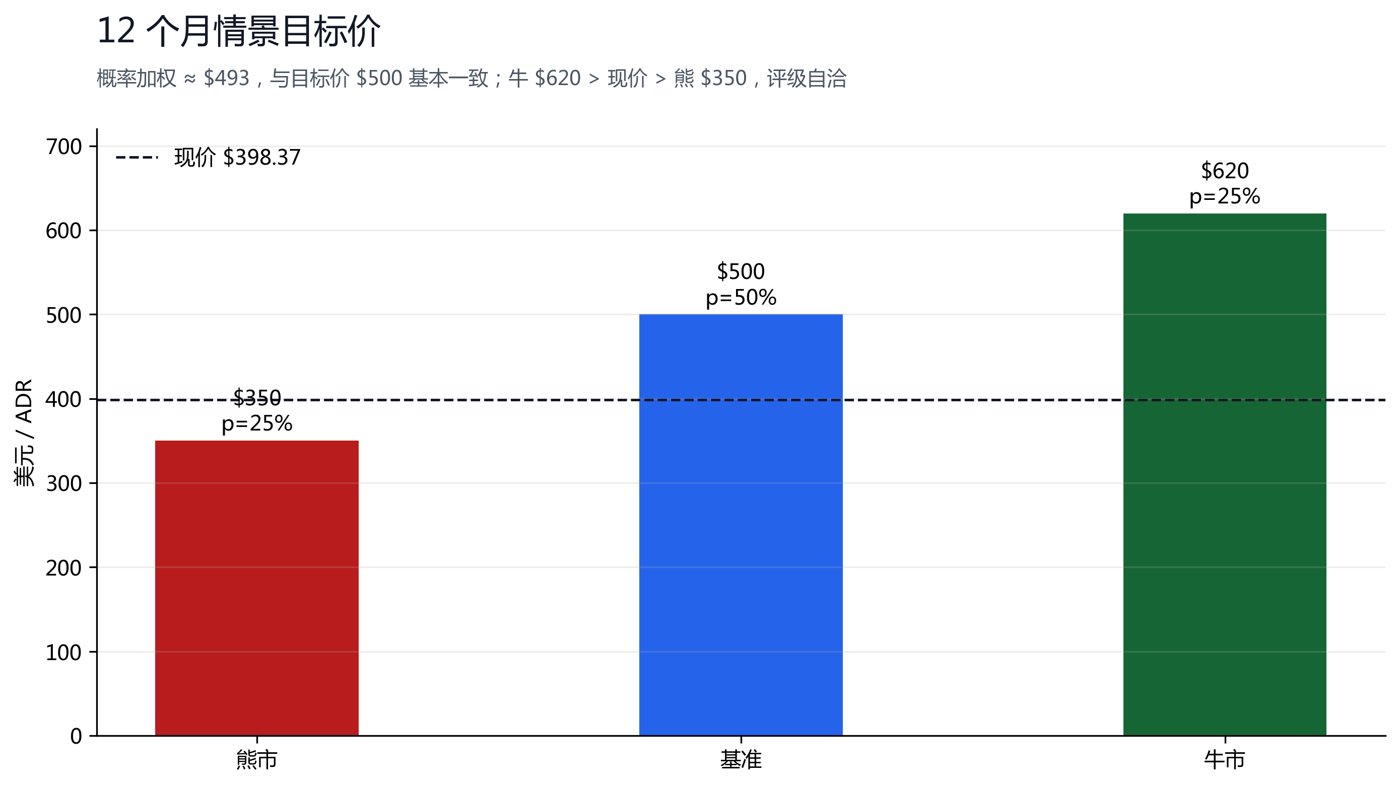 图 11：12 个月情景目标价，熊 $350 / 基准 $500 / 牛 $620，概率加权约 $493。