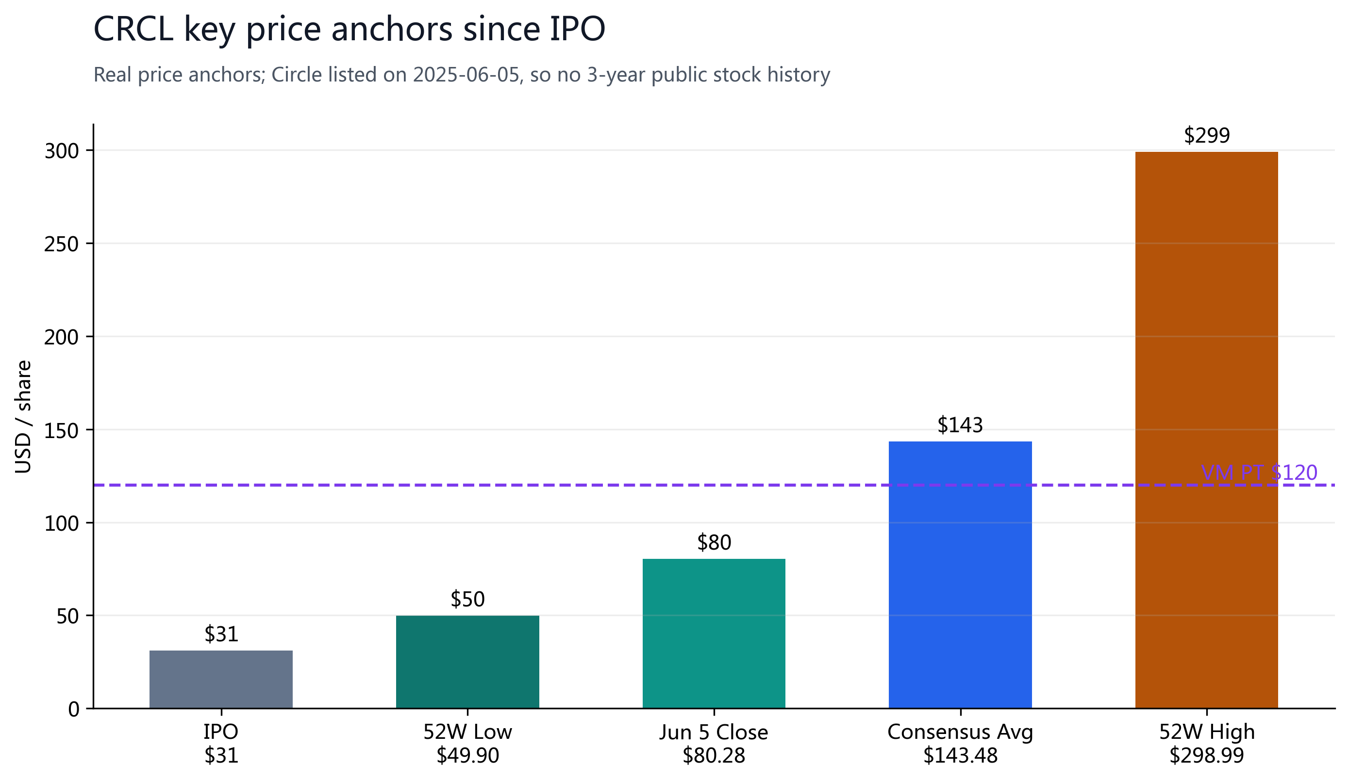 Figure 1: Key CRCL price anchors since IPO. Circle listed on 2025-06-05, so we do not fabricate a 3-year stock chart.
