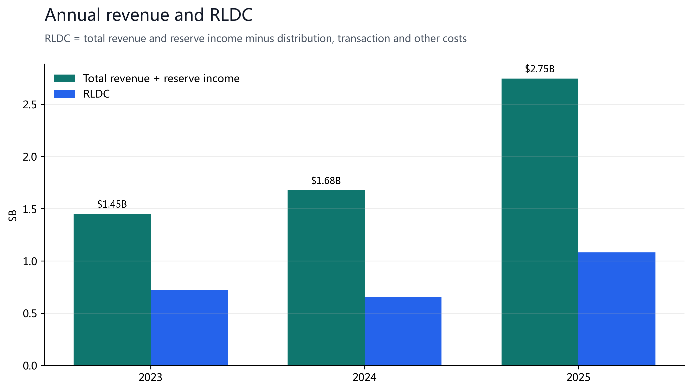 Figure 2: Annual total revenue/reserve income and RLDC; 2025 revenue accelerated while costs also rose.