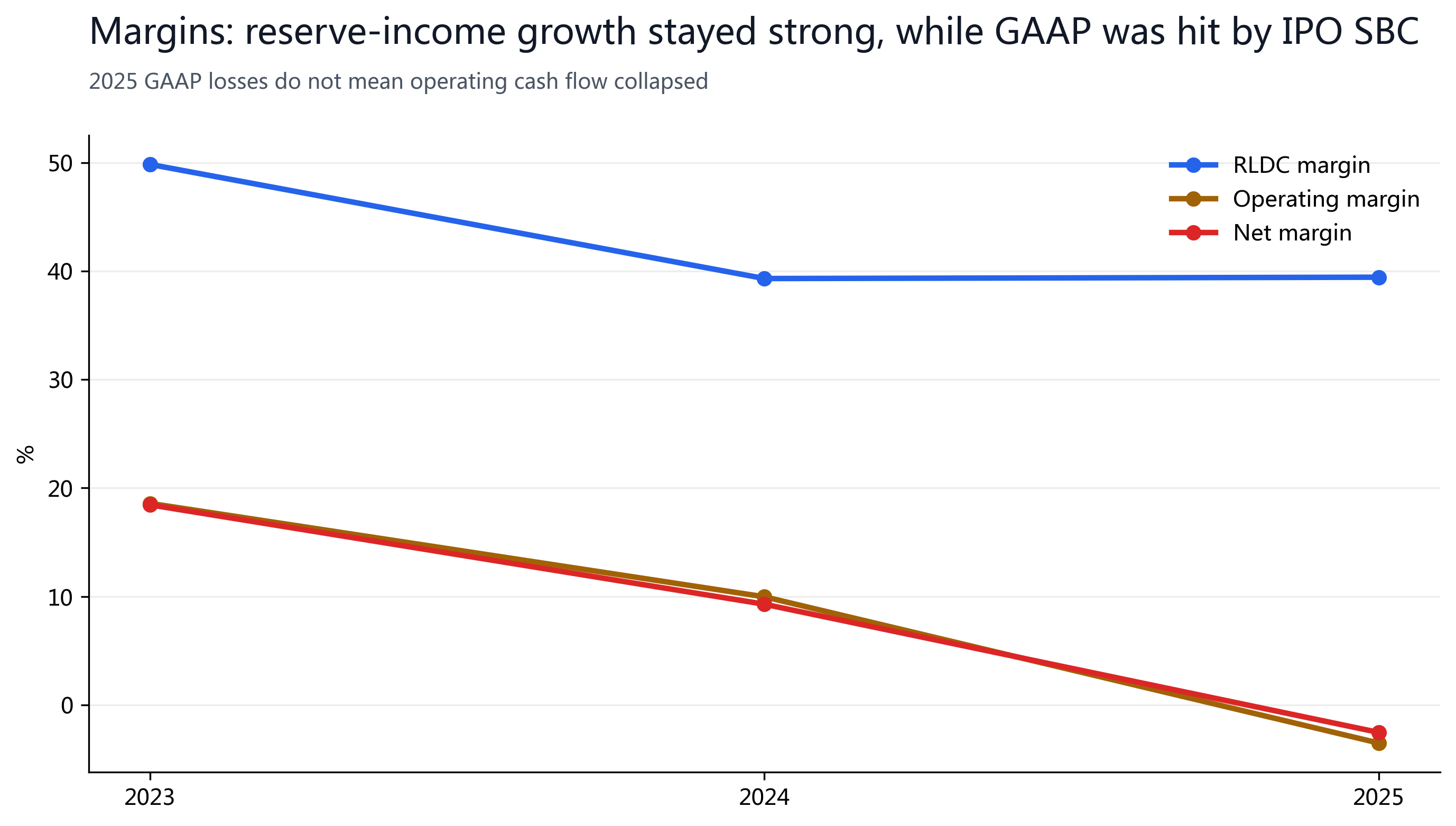 Figure 3: RLDC margin stayed around 39%, while GAAP margins were pressured by IPO-related stock compensation.