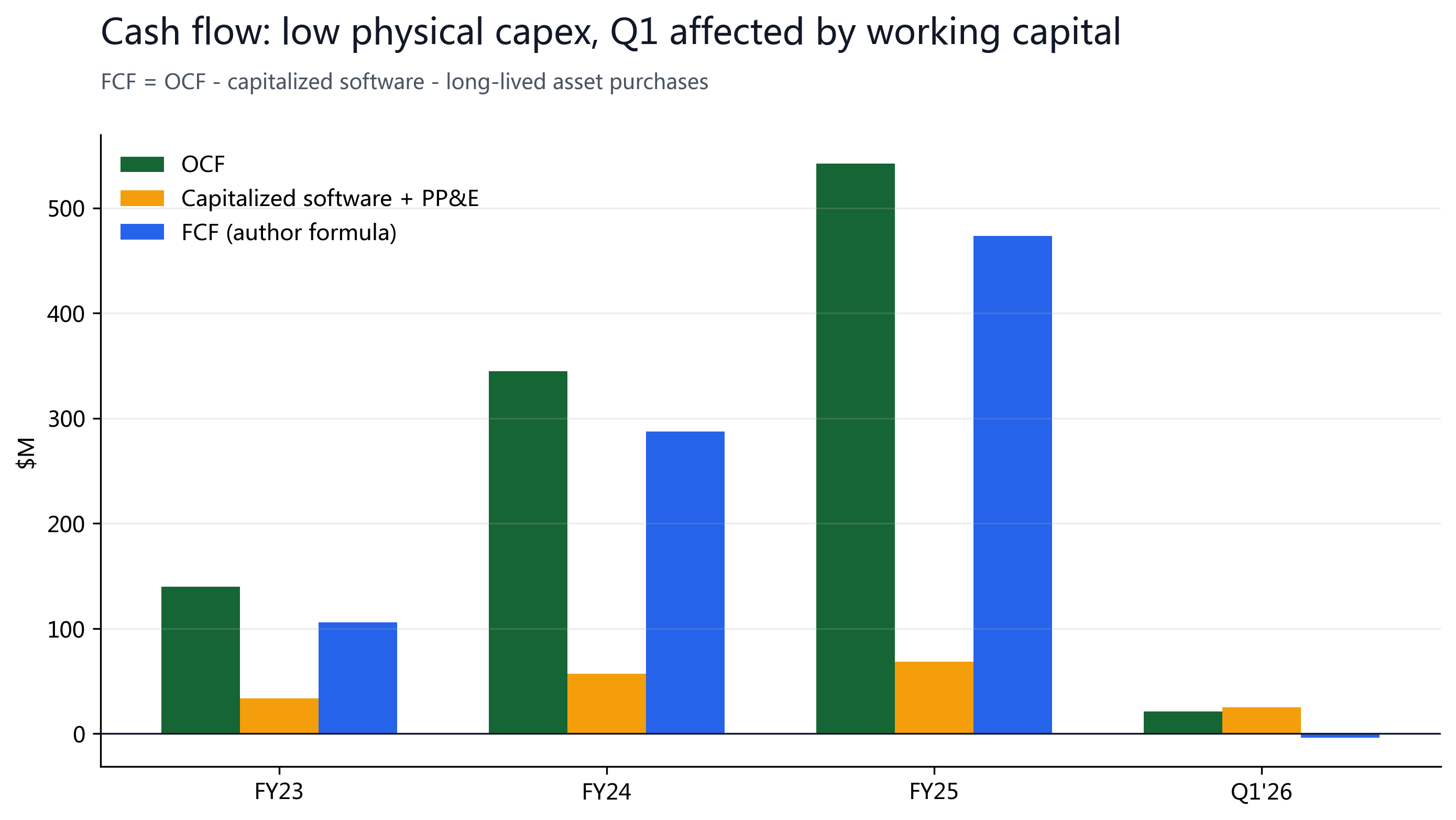 Figure 4: Real cash-flow values; FCF uses the author formula OCF - capitalized software - PP&E.
