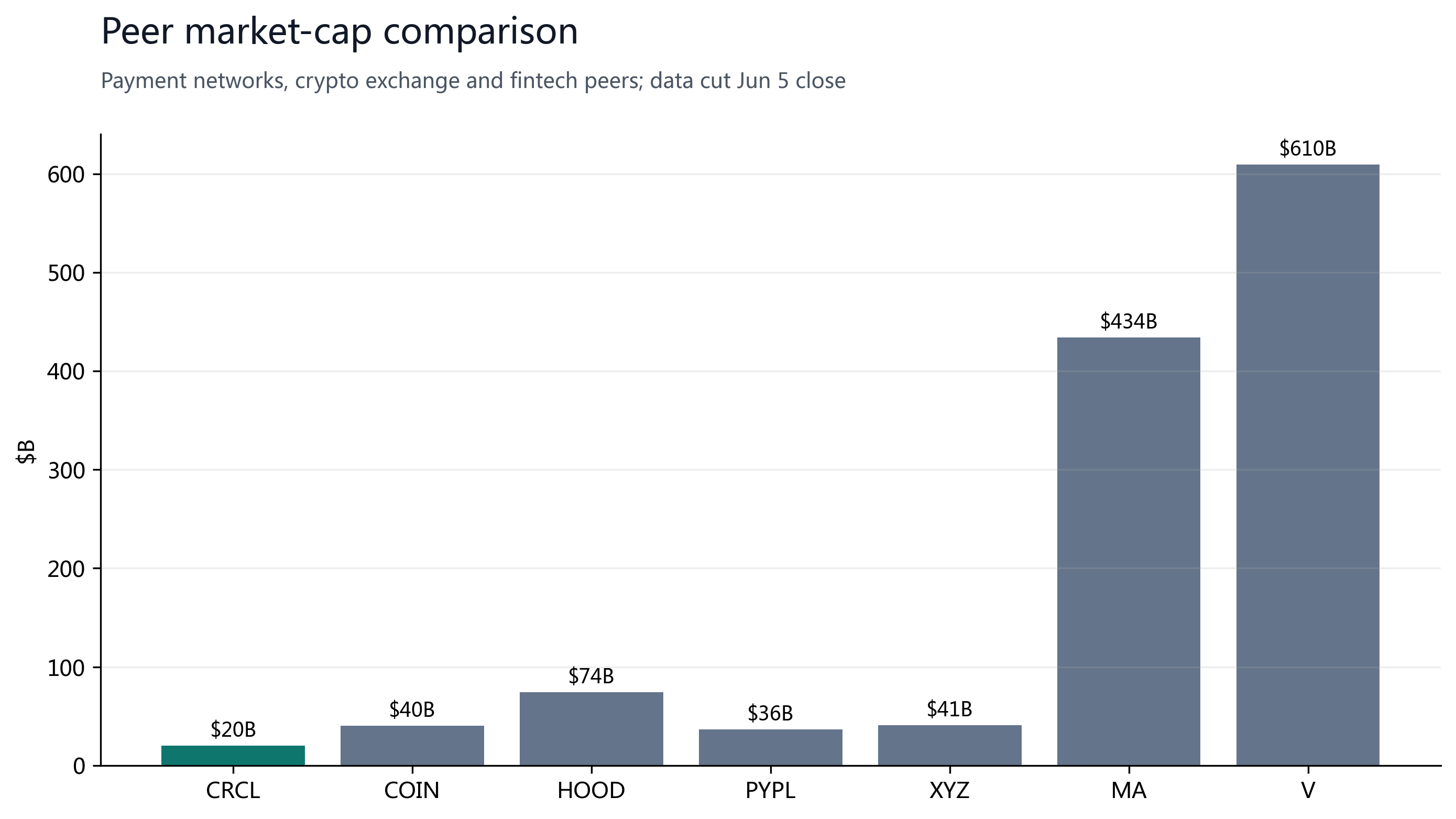 Figure 5: Peer market-cap comparison; CRCL remains a smaller scarce asset.