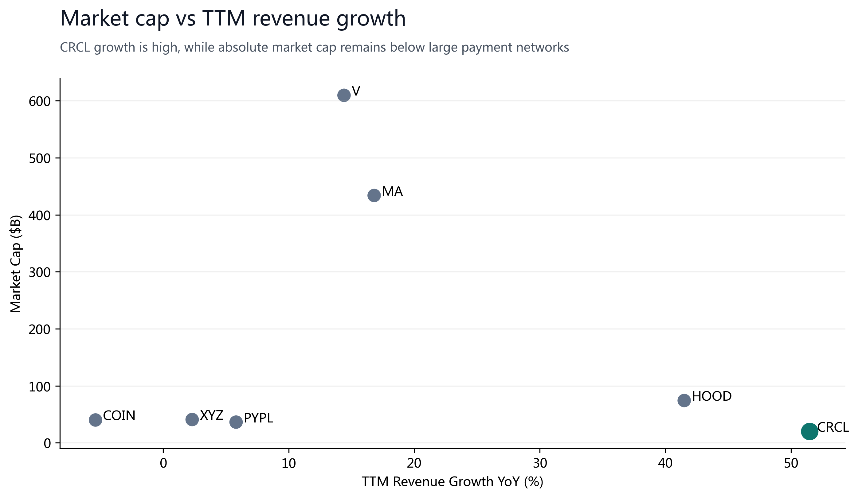 Figure 6: CRCL's TTM revenue growth is above most payment/fintech peers, while scale remains smaller.