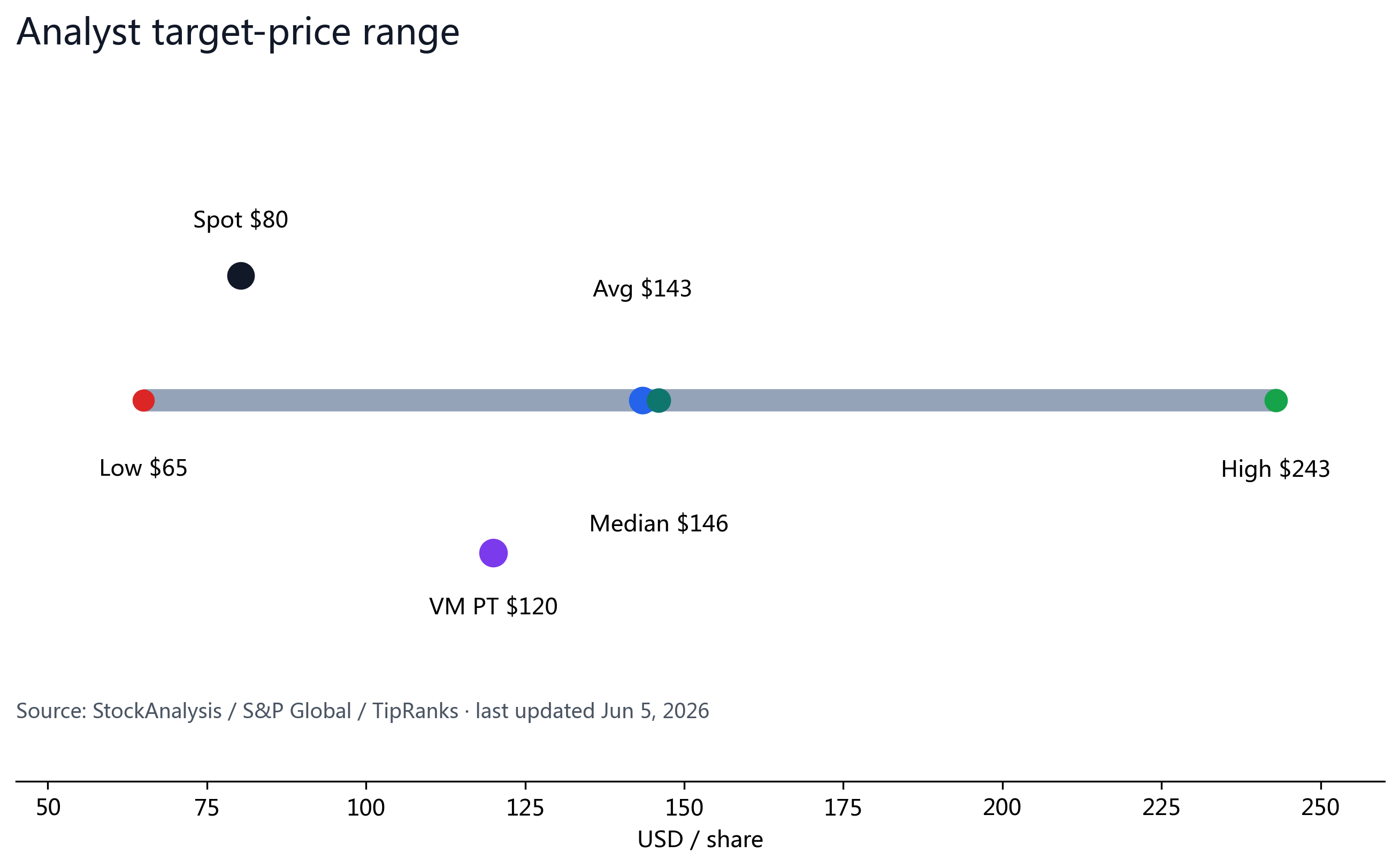 Figure 7: Analyst target range; spot $80.28 sits near the low end and below the $143.48 average.