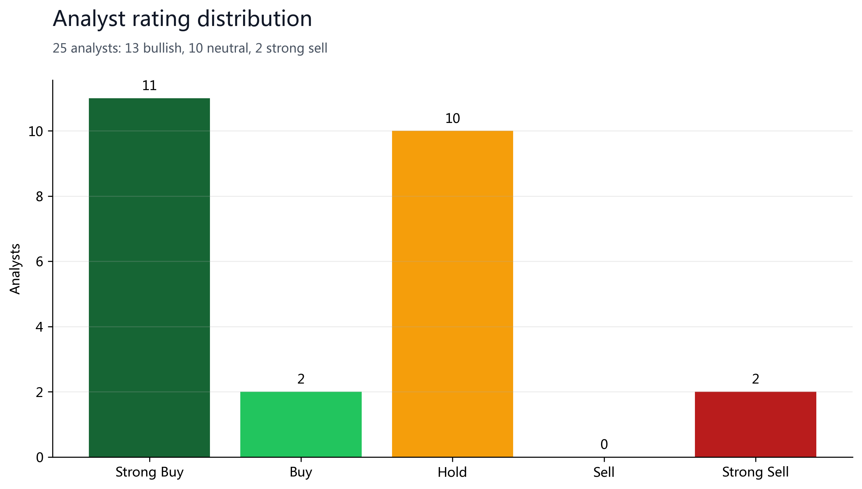 Figure 8: Rating distribution across 25 analysts: 13 bullish, 10 neutral, 2 strong sell.