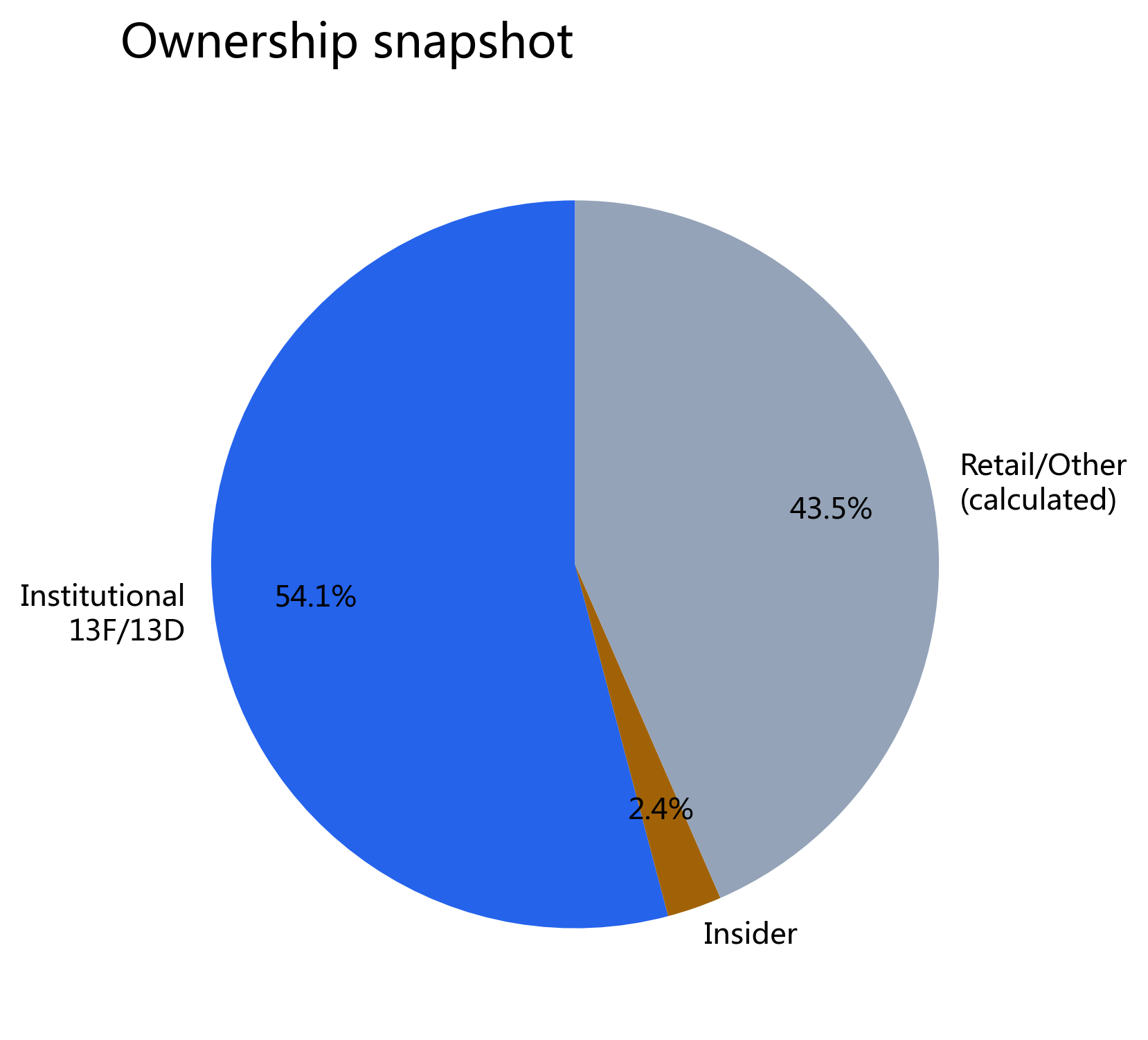 Figure 9: Institutional, insider, and other ownership snapshot; other is calculated as 100% - 54.12% - 2.42%.