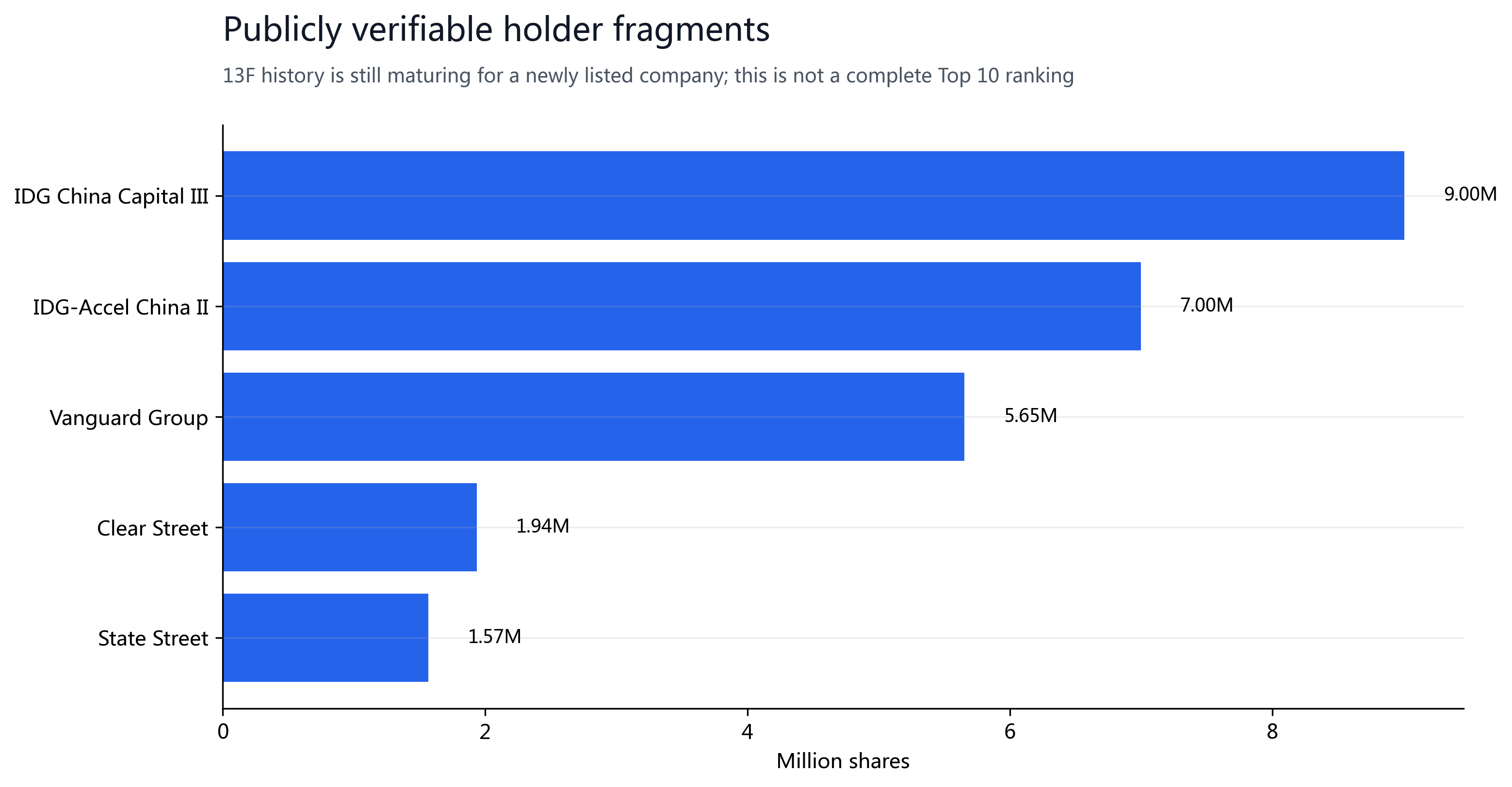 Figure 10: Publicly visible holder fragments, not a complete Top 10 ranking.