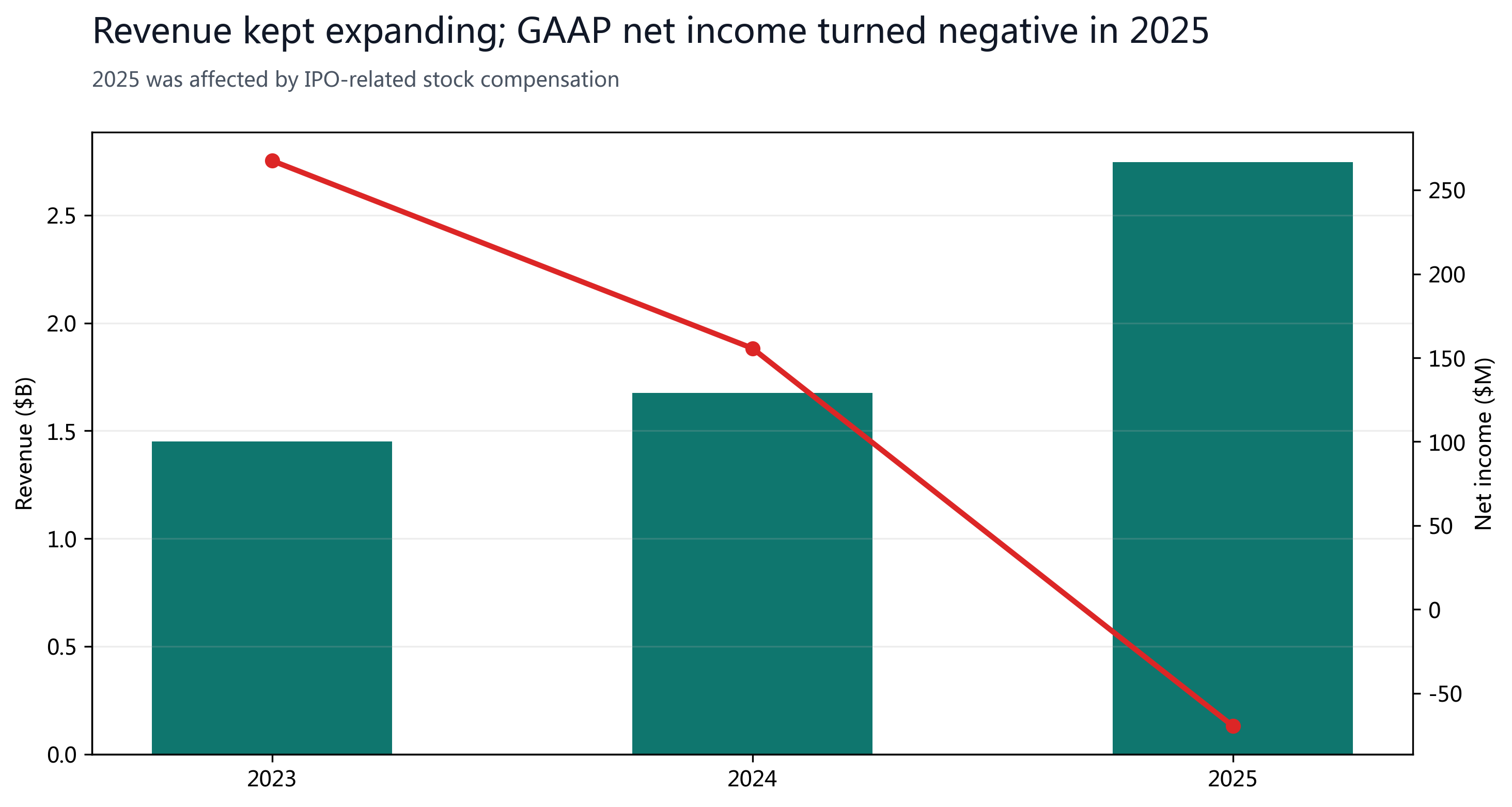 Figure 11: Revenue versus net income; GAAP turned negative in 2025 while operating cash flow stayed positive.