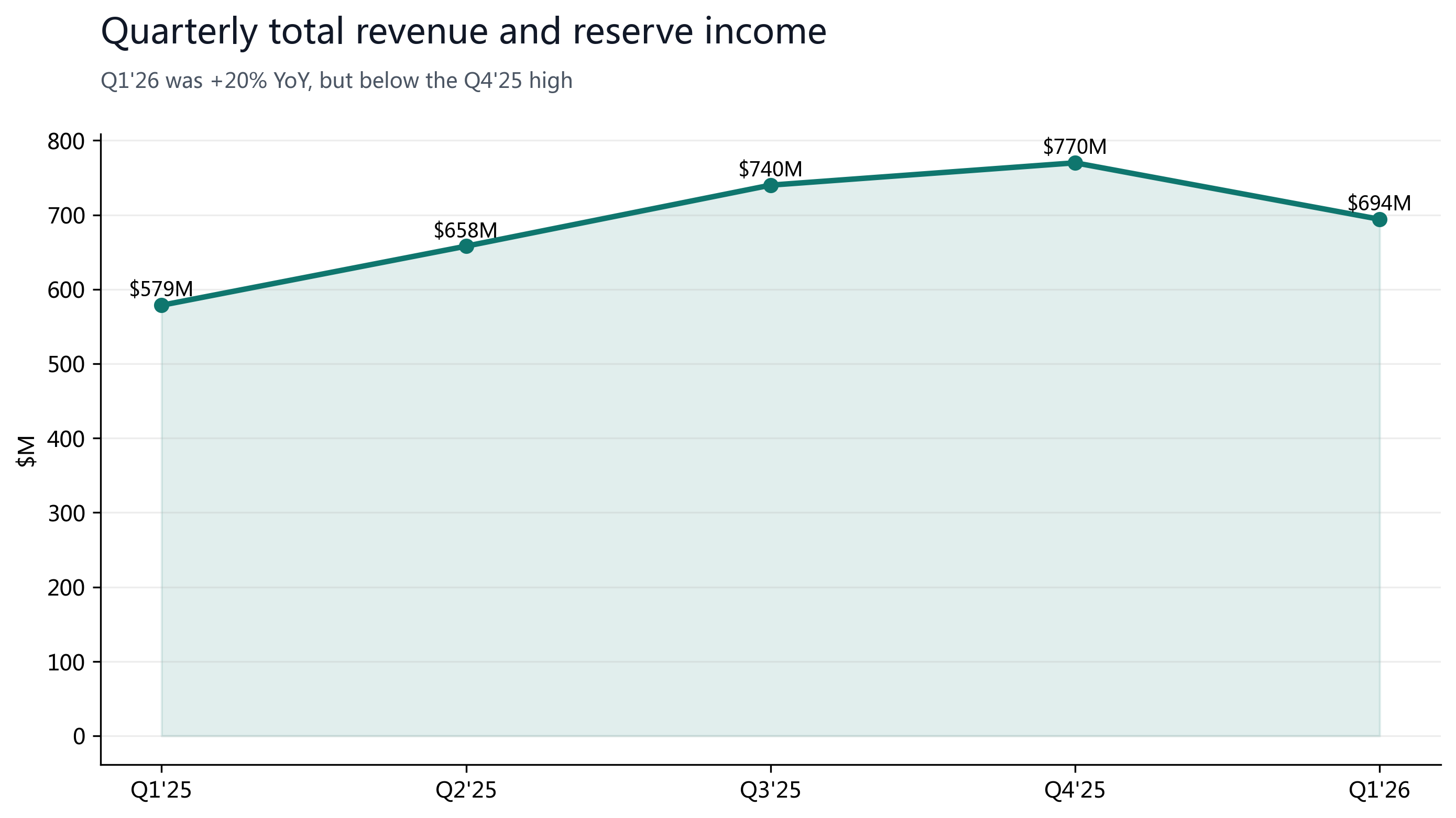 Figure 12: Quarterly revenue; Q1'26 grew year over year but was below Q4'25.