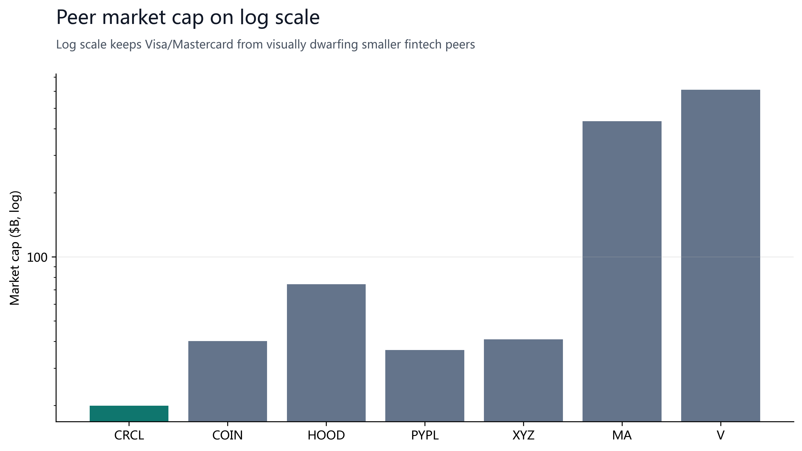 Figure 13: Log-scale peer market cap, avoiding Visa/Mastercard visually dwarfing smaller peers.
