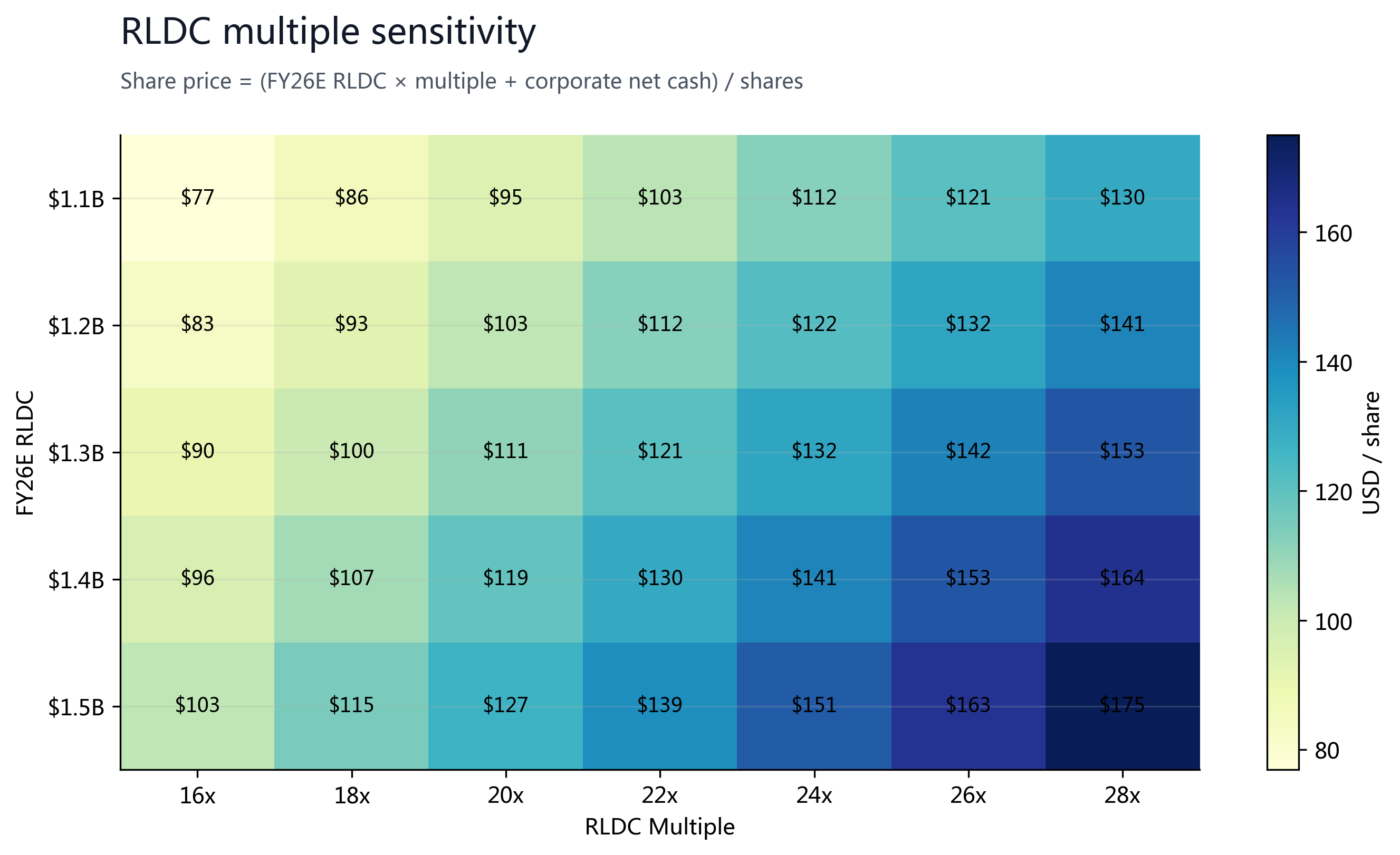 Figure 14: RLDC multiple sensitivity; the base range supports $100-$130.