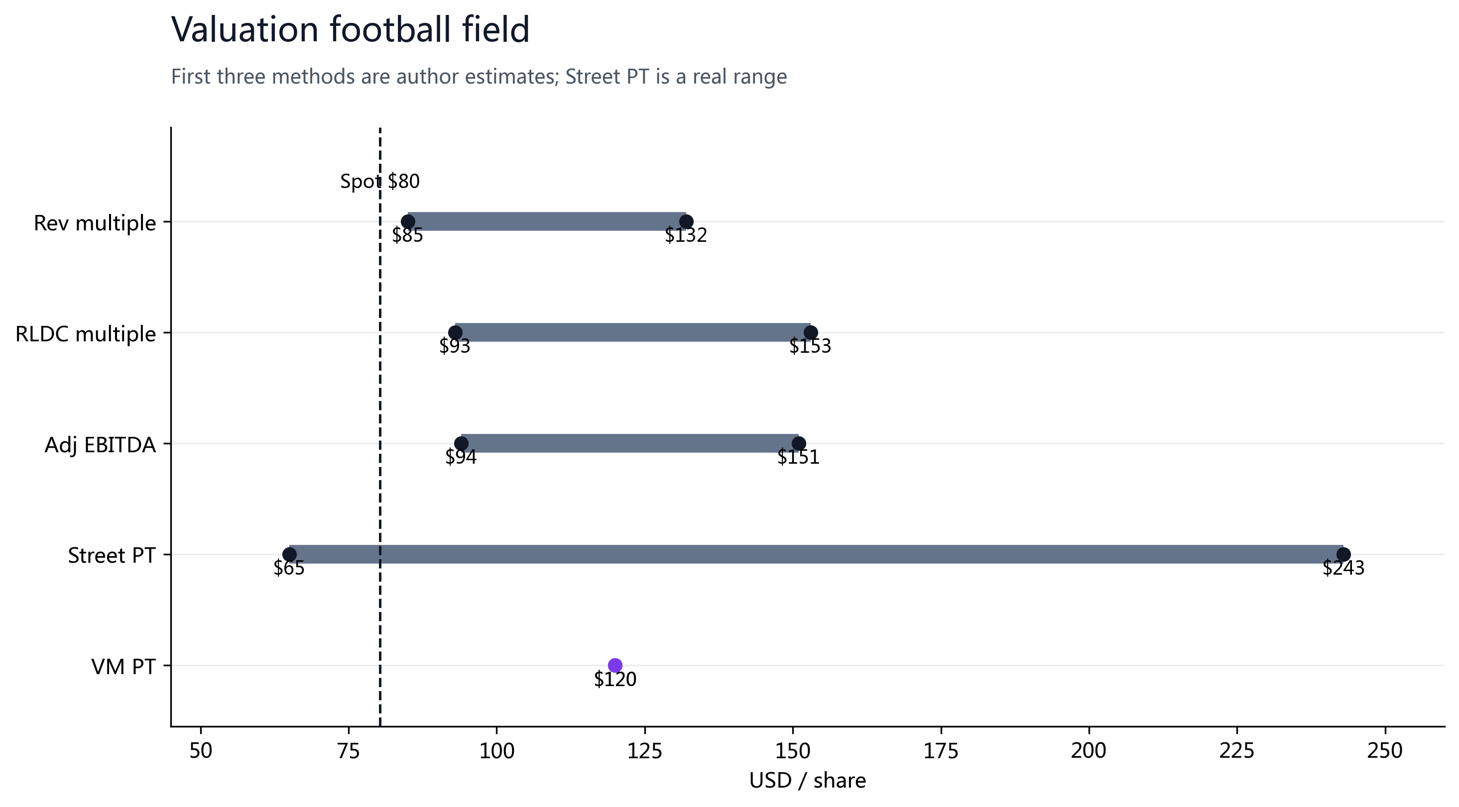 Figure 15: Football field; first three methods are author estimates, Street PT is a real range.