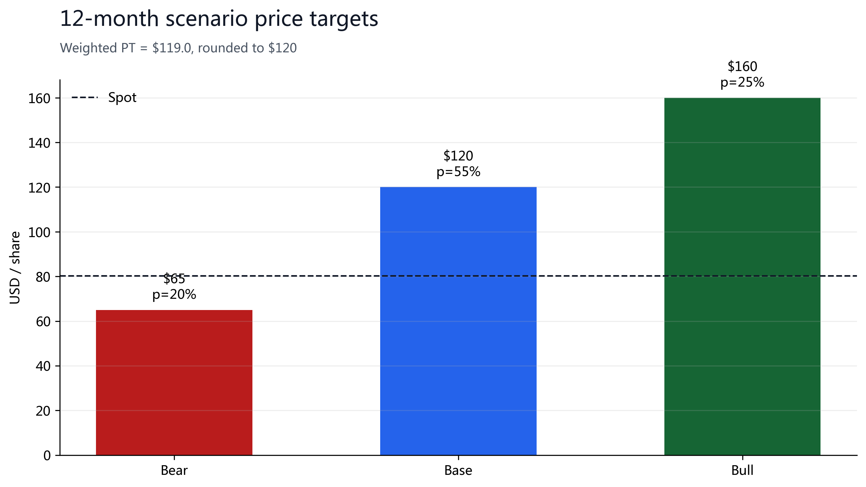 Figure 16: Scenario probabilities, Bear $65 / Base $120 / Bull $160, weighted $119.