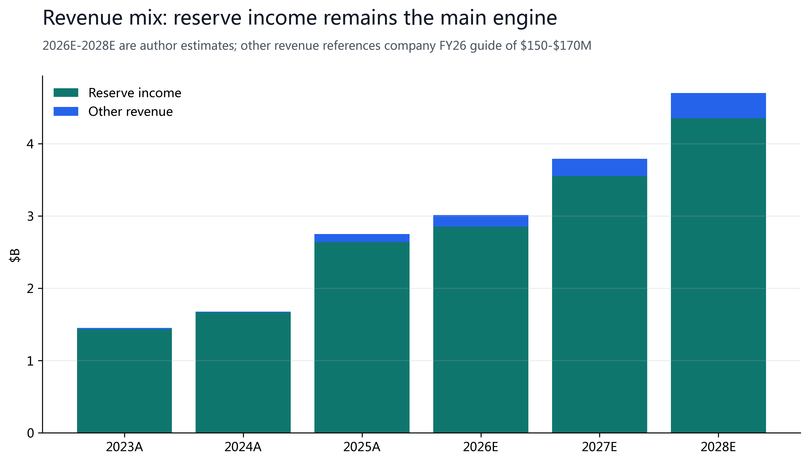Figure 17: Revenue-stack estimate; 2026E-2028E are author estimates.